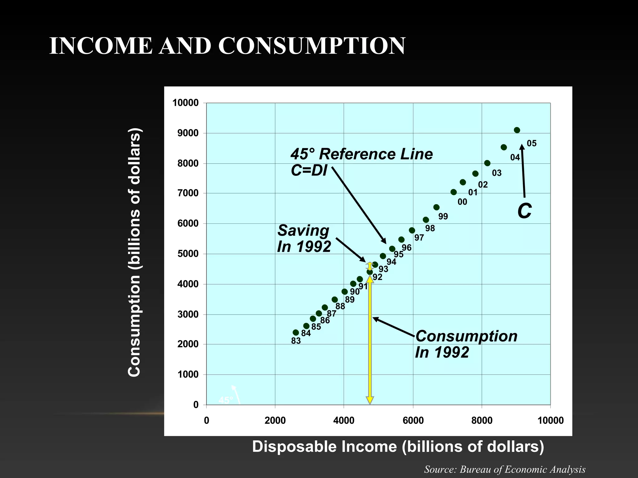 INCOME AND CONSUMPTION

Consumption (billions of dollars)

10000
9000

05

45° Reference Line
C=DI

8000

04
03

7000

00

02
01

C

99

6000

Saving
In 1992

5000
4000
3000

83

2000

84

97

91
90
89
88
87
86
85

98

96
95
94
93
92

Consumption
In 1992

1000
45°

0
0

2000

4000

6000

8000

10000

Disposable Income (billions of dollars)
Source: Bureau of Economic Analysis

 