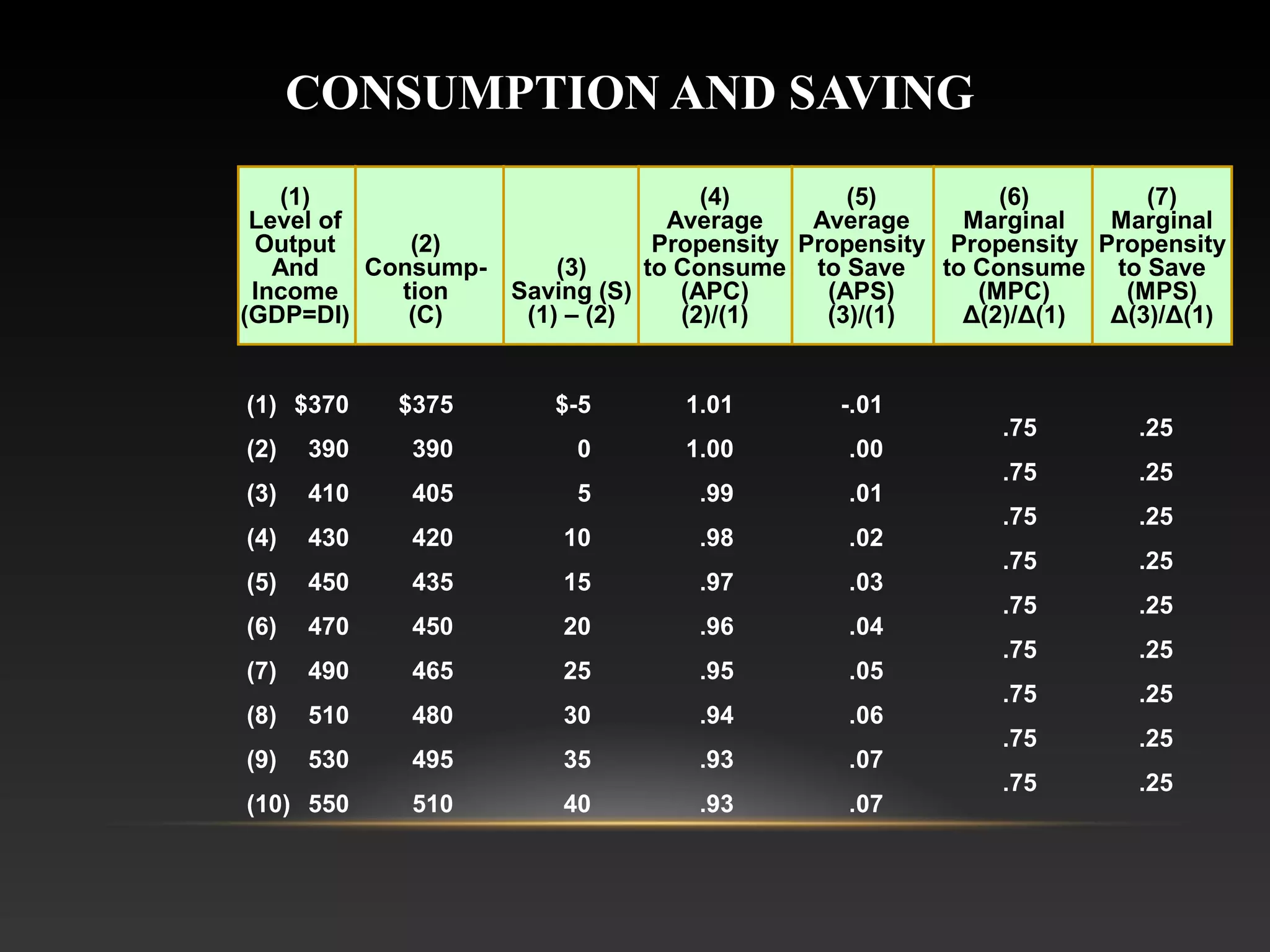 CONSUMPTION AND SAVING
(1)
(4)
(5)
(6)
(7)
Level of
Average
Average
Marginal
Marginal
(2)
Output
Propensity Propensity Propensity Propensity
Consump(3)
And
to Consume to Save
to Consume to Save
tion
Saving (S)
Income
(APC)
(APS)
(MPC)
(MPS)
(C)
(1) – (2)
(GDP=DI)
(2)/(1)
(3)/(1)
Δ(2)/Δ(1)
Δ(3)/Δ(1)

(1) $370

$375

$-5

1.01

-.01

(2)

390

390

0

1.00

.00

(3)

410

405

5

.99

.01

(4)

430

420

10

.98

.02

(5)

450

435

15

.97

.03

(6)

470

450

20

.96

.04

(7)

490

465

25

.95

.05

(8)

510

480

30

.94

.06

(9)

530

495

35

.93

.07

(10) 550

510

40

.93

.07

.75

.25

.75

.25

.75

.25

.75

.25

.75

.25

.75

.25

.75

.25

.75

.25

.75

.25

 