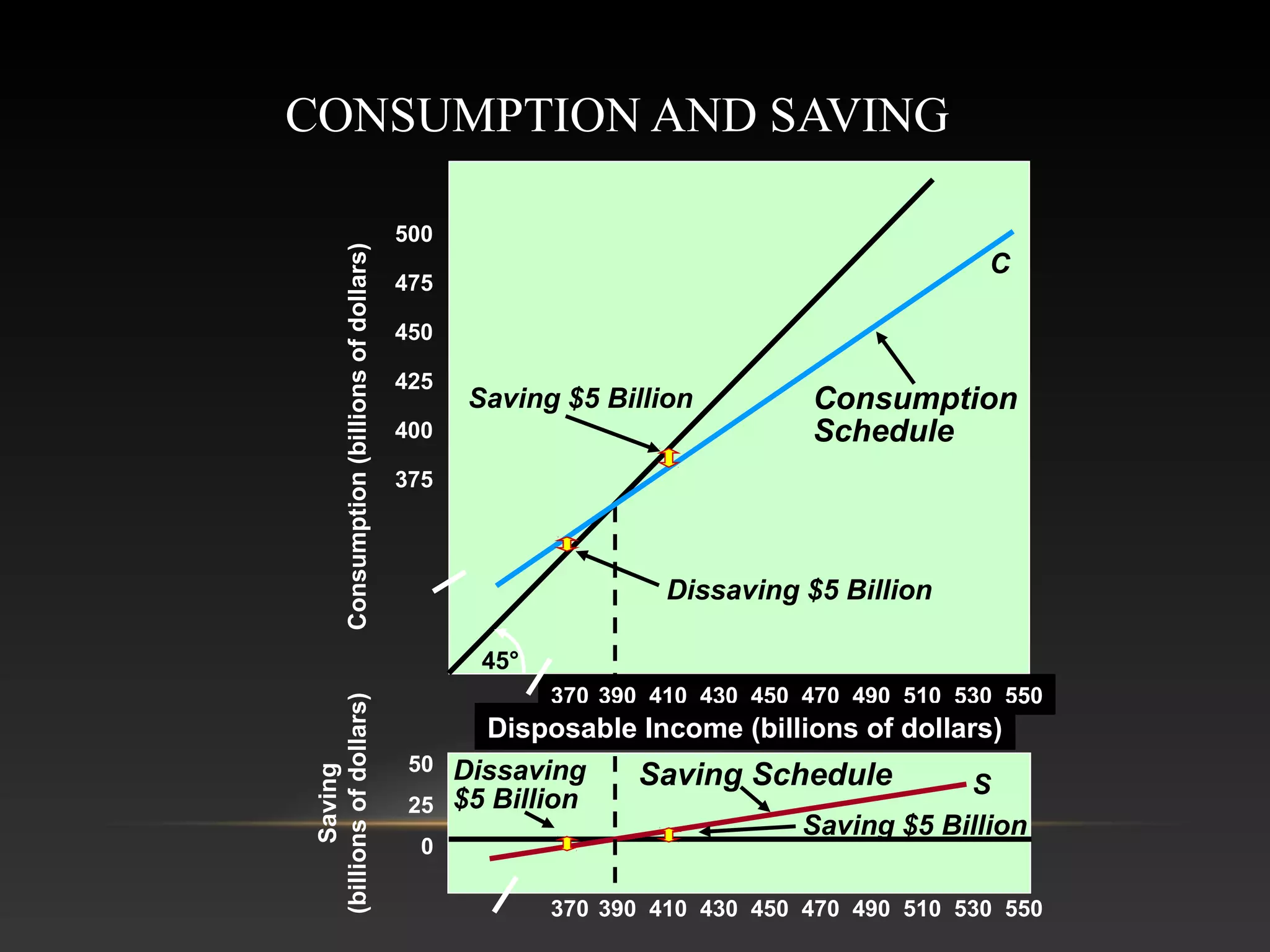 Consumption (billions of dollars)

CONSUMPTION AND SAVING
500

C

475
450
425

Saving $5 Billion

400

Consumption
Schedule

375

Dissaving $5 Billion

Saving
(billions of dollars)

45°
370 390 410 430 450 470 490 510 530 550

Disposable Income (billions of dollars)
50 Dissaving
Saving Schedule
S
$5 Billion
25
Saving $5 Billion
0

370 390 410 430 450 470 490 510 530 550

 