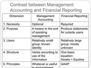 Contrast between Management
Accounting and Financial Reporting
Dimension Management
Accounting
Financial Reporting
1. Necessity Optional Required
2. Purpose A means to the end
of assisting
management
Produce statements
for outside users
3. Users Relatively small
group; known
identity
Relatively large
group; mostly
unknown
4. Structure Varies according to
use of the
information
One basic
equation:
Assets = Equities
5. Principles Whatever is useful GAAP
 