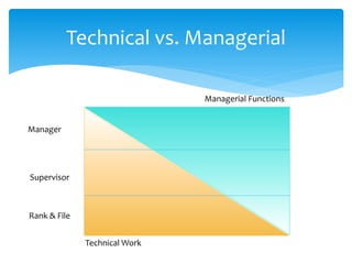 Technical vs. Managerial
Rank & File
Supervisor
Manager
Technical Work
Managerial Functions
 