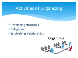 Developing structures
Delegating
Establishing Relationships
Activities of Organizing
 