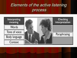 Elements of the active listeningElements of the active listening
processprocess
 