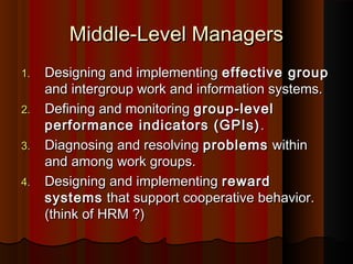 Middle-Level ManagersMiddle-Level Managers
1.1. Designing and implementingDesigning and implementing effective groupeffective group
and intergroup work and information systems.and intergroup work and information systems.
2.2. Defining and monitoringDefining and monitoring group-levelgroup-level
performance indicators (GPIs)performance indicators (GPIs) ..
3.3. Diagnosing and resolvingDiagnosing and resolving problemsproblems withinwithin
and among work groups.and among work groups.
4.4. Designing and implementingDesigning and implementing rewardreward
systemssystems that support cooperative behavior.that support cooperative behavior.
(think of HRM ?)(think of HRM ?)
 