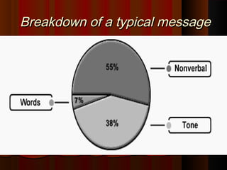 Breakdown of a typical messageBreakdown of a typical message
 