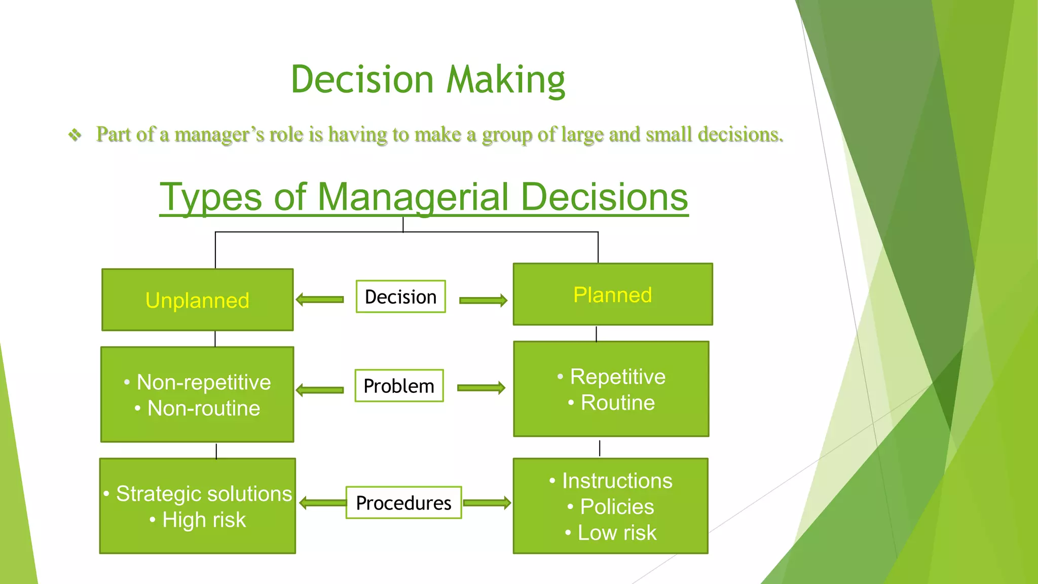 Decision Making 
 Part of a manager’s role is having to make a group of large and small decisions. 
Types of Managerial Decisions 
Unplanned Decision 
Planned 
Problem • Repetitive 
• Routine 
• Non-repetitive 
• Non-routine 
• Instructions 
• Policies 
• Low risk 
• Strategic solutions 
• High risk 
Procedures 
 