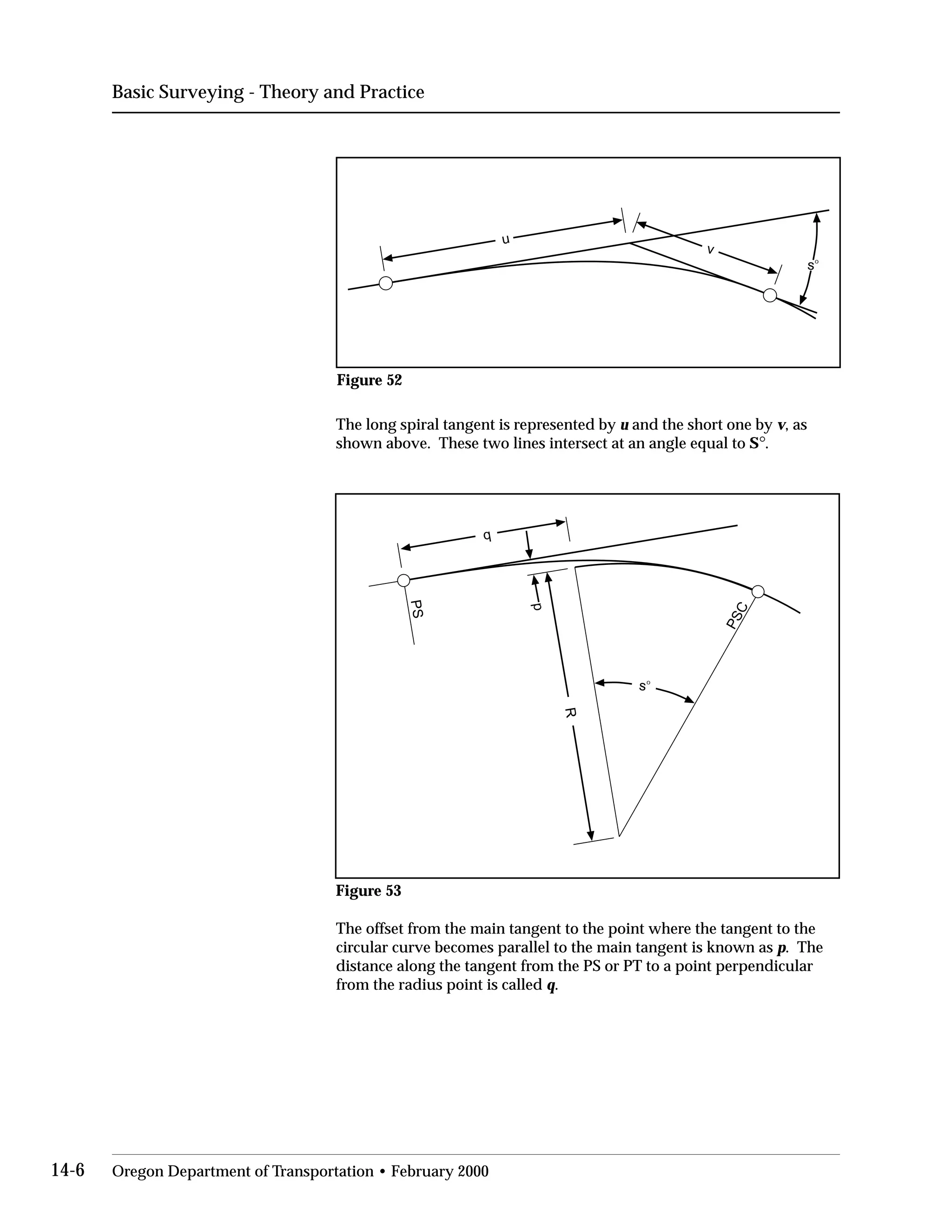 Basic Surveying - Theory and Practice
u
v
so
Figure 52
The long spiral tangent is represented by u and the short one by v, as
shown above. These two lines intersect at an angle equal to S°.
PS
PSC
q p
so
R
Figure 53
The offset from the main tangent to the point where the tangent to the
circular curve becomes parallel to the main tangent is known as p. The
distance along the tangent from the PS or PT to a point perpendicular
from the radius point is called q.
14-6 Oregon Department of Transportation • February 2000
 