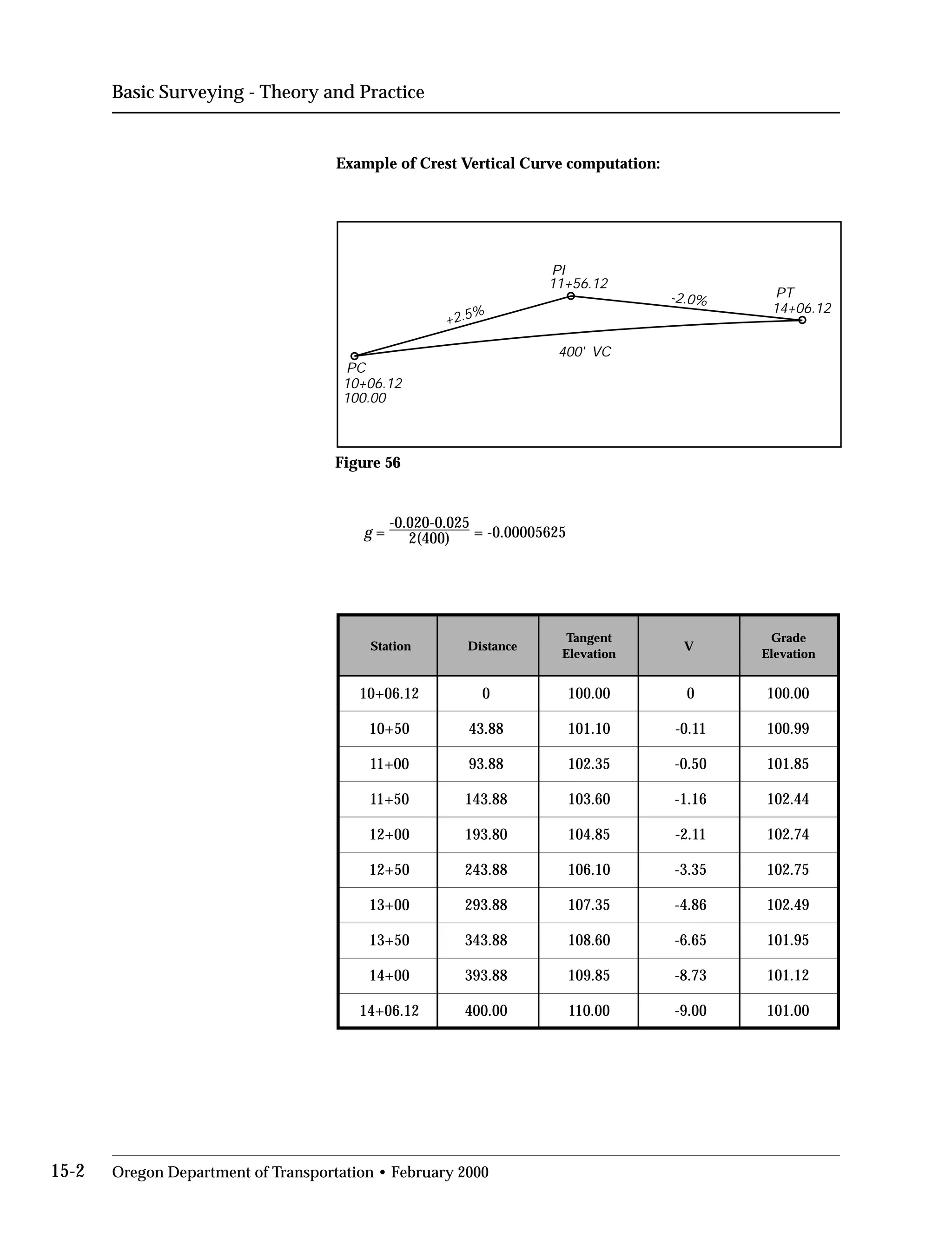 Basic Surveying - Theory and Practice
Example of Crest Vertical Curve computation:
PC
PI
PT
10+06.12
100.00
+2.5%
-2.0%
11+56.12
14+06.12
400' VC
Figure 56
-0.020-0.025
g = 2(400) = -0.00005625
Station Distance
Tangent
Elevation
V
Grade
Elevation
10+06.12 0 100.00 0 100.00
10+50 43.88 101.10 -0.11 100.99
11+00 93.88 102.35 -0.50 101.85
11+50 143.88 103.60 -1.16 102.44
12+00 193.80 104.85 -2.11 102.74
12+50 243.88 106.10 -3.35 102.75
13+00 293.88 107.35 -4.86 102.49
13+50 343.88 108.60 -6.65 101.95
14+00 393.88 109.85 -8.73 101.12
14+06.12 400.00 110.00 -9.00 101.00
15-2 Oregon Department of Transportation • February 2000
 