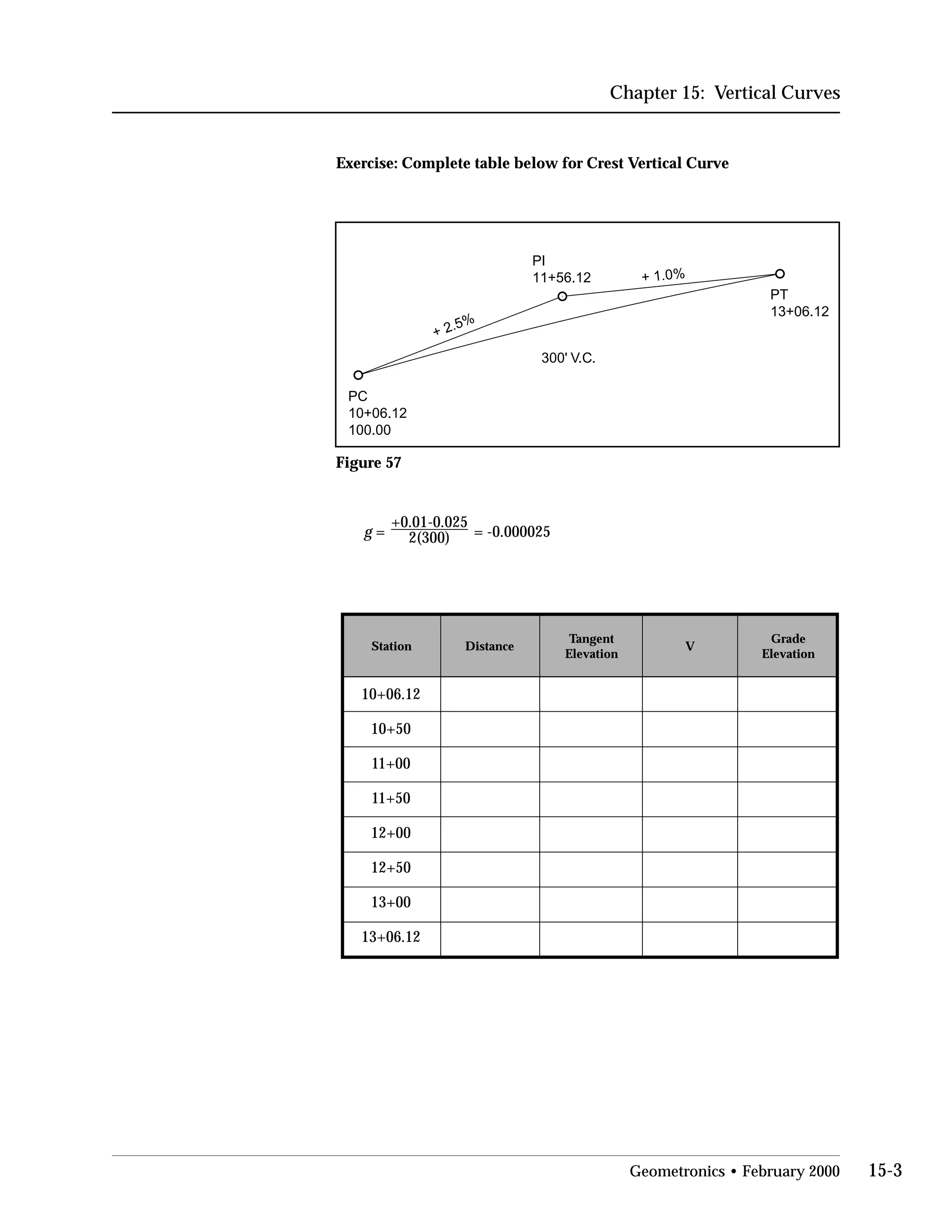 Chapter 15: Vertical Curves
Exercise: Complete table below for Crest Vertical Curve
PC
10+06.12
100.00
PT
13+06.12
PI
11+56.12
+ 2.5%
+ 1.0%
300' V.C.
Figure 57
+0.01-0.025
g = 2(300) = -0.000025
Station Distance
Tangent
Elevation
V
Grade
Elevation
10+06.12
10+50
11+00
11+50
12+00
12+50
13+00
13+06.12
Geometronics • February 2000 15-3
 