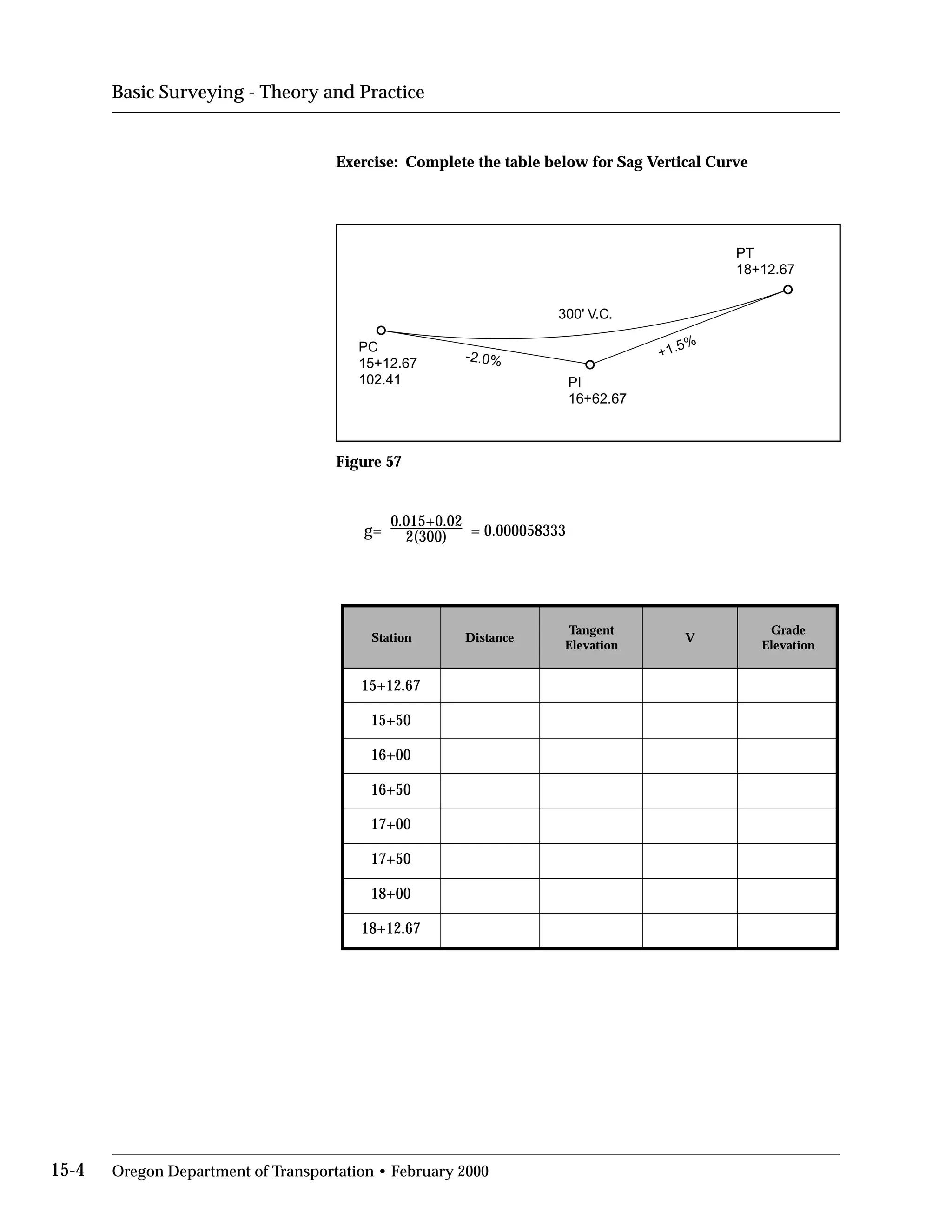 Basic Surveying - Theory and Practice
Exercise: Complete the table below for Sag Vertical Curve
PC
15+12.67
102.41
-2.0%
PI
16+62.67
+1.5%
300' V.C.
PT
18+12.67
Figure 57
0.015+0.02
g= 2(300) = 0.000058333
Station Distance
Tangent
Elevation
V
Grade
Elevation
15+12.67
15+50
16+00
16+50
17+00
17+50
18+00
18+12.67
15-4 Oregon Department of Transportation • February 2000
 