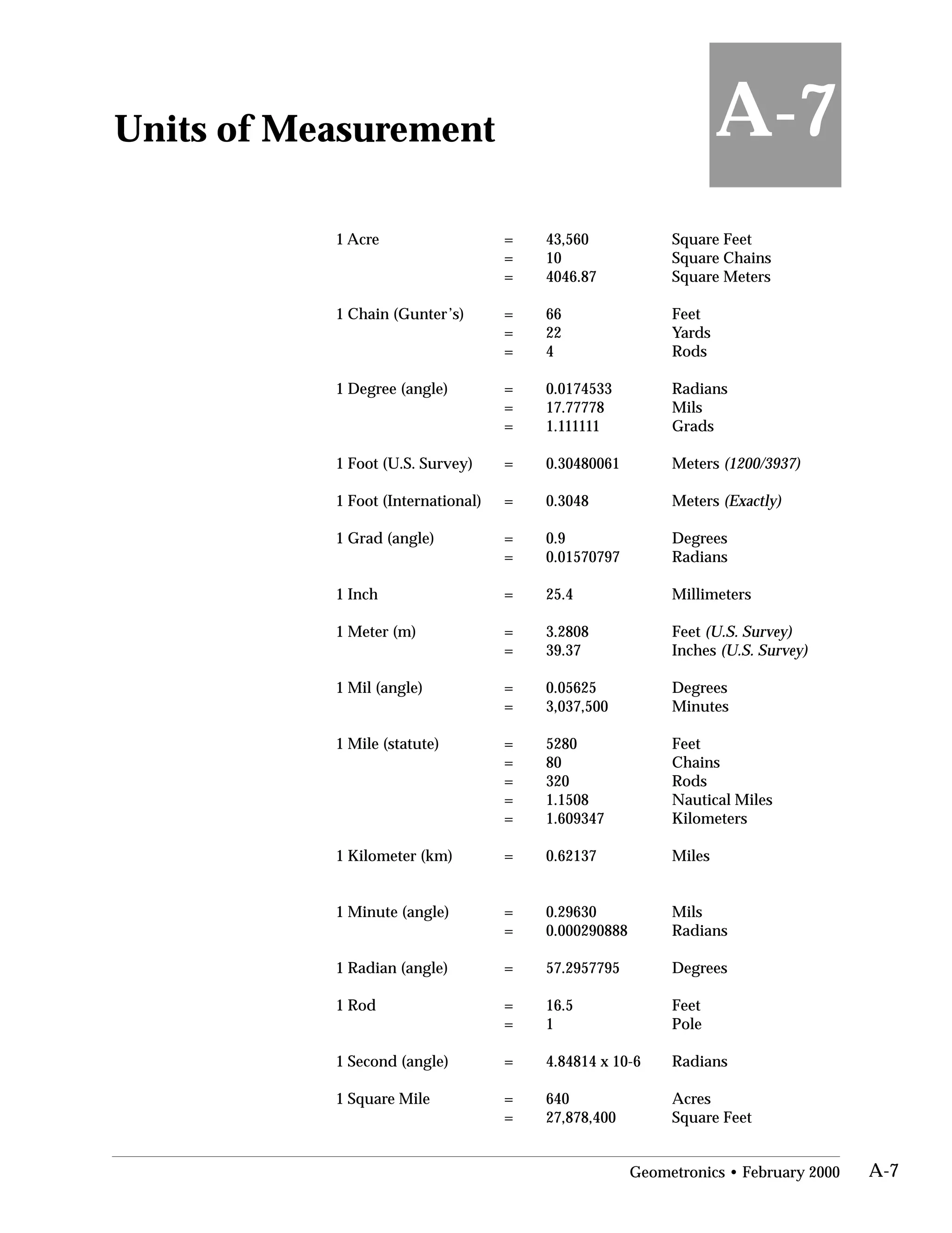 Units of Measurement

1 Acre = 43,560 Square Feet
= 10 Square Chains
= 4046.87 Square Meters
1 Chain (Gunter’s) = 66 Feet
= 22 Yards
= 4 Rods
1 Degree (angle) = 0.0174533 Radians
= 17.77778 Mils
= 1.111111 Grads
1 Foot (U.S. Survey) = 0.30480061 Meters (1200/3937)
1 Foot (International) = 0.3048 Meters (Exactly)
1 Grad (angle) = 0.9 Degrees
= 0.01570797 Radians
1 Inch = 25.4 Millimeters
1 Meter (m) = 3.2808 Feet (U.S. Survey)
= 39.37 Inches (U.S. Survey)
1 Mil (angle) = 0.05625 Degrees
= 3,037,500 Minutes
1 Mile (statute) = 5280 Feet
= 80 Chains
= 320 Rods
= 1.1508 Nautical Miles
= 1.609347 Kilometers
1 Kilometer (km) = 0.62137 Miles
1 Minute (angle) = 0.29630 Mils
= 0.000290888 Radians
1 Radian (angle) = 57.2957795 Degrees
1 Rod = 16.5 Feet
= 1 Pole
1 Second (angle) = 4.84814 x 10-6 Radians
1 Square Mile = 640 Acres
= 27,878,400 Square Feet
A-7
Geometronics • February 2000 A-7
 