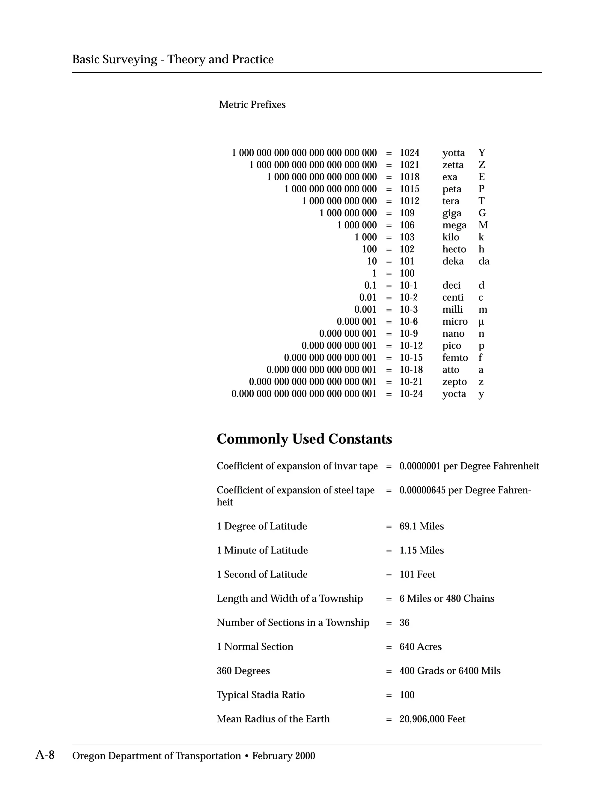 Basic Surveying - Theory and Practice
Metric Prefixes
1 000 000 000 000 000 000 000 000

1 000 000 000 000 000 000 000

1 000 000 000 000 000 000

1 000 000 000 000 000

1 000 000 000 000

1 000 000 000

1 000 000

1 000

100

10

1

0.1

0.01

0.001

0.000 001

0.000 000 001

0.000 000 000 001

0.000 000 000 000 001

0.000 000 000 000 000 001

0.000 000 000 000 000 000 001

0.000 000 000 000 000 000 000 001

=
=
=
=
=
=
=
=
=
=
=
=
=
=
=
=
=
=
=
=
=
Commonly Used Constants
Coefficient of expansion of invar tape =
Coefficient of expansion of steel tape =
heit

1 Degree of Latitude

1 Minute of Latitude

1 Second of Latitude

Length and Width of a Township

Number of Sections in a Township

1 Normal Section

360 Degrees

Typical Stadia Ratio

Mean Radius of the Earth

=
=
=
=
=
=
=
=
=
1024 yotta Y
1021 zetta Z
1018 exa E
1015 peta P
1012 tera T
109 giga G
106 mega M
103 kilo k
102 hecto h
101 deka da
100
10-1 deci d
10-2 centi c
10-3 milli m
10-6 micro µ
10-9 nano n
10-12 pico p
10-15 femto f
10-18 atto a
10-21 zepto z
10-24 yocta y
0.0000001 per Degree Fahrenheit
0.00000645 per Degree Fahren-
69.1 Miles
1.15 Miles
101 Feet
6 Miles or 480 Chains
36
640 Acres
400 Grads or 6400 Mils
100
20,906,000 Feet
A-8 Oregon Department of Transportation • February 2000
 