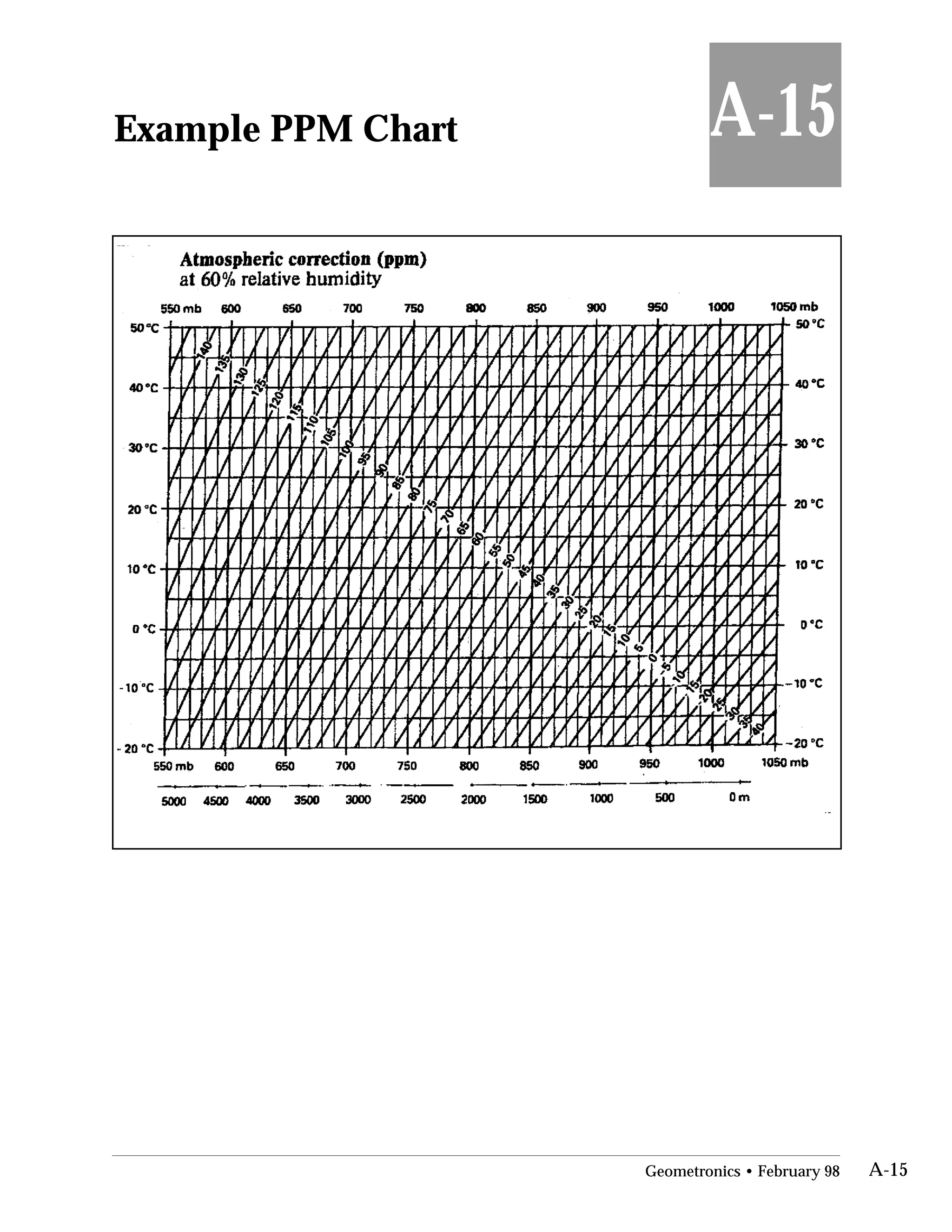 Example PPM Chart
 A-15
Geometronics • February 98 A-15
 