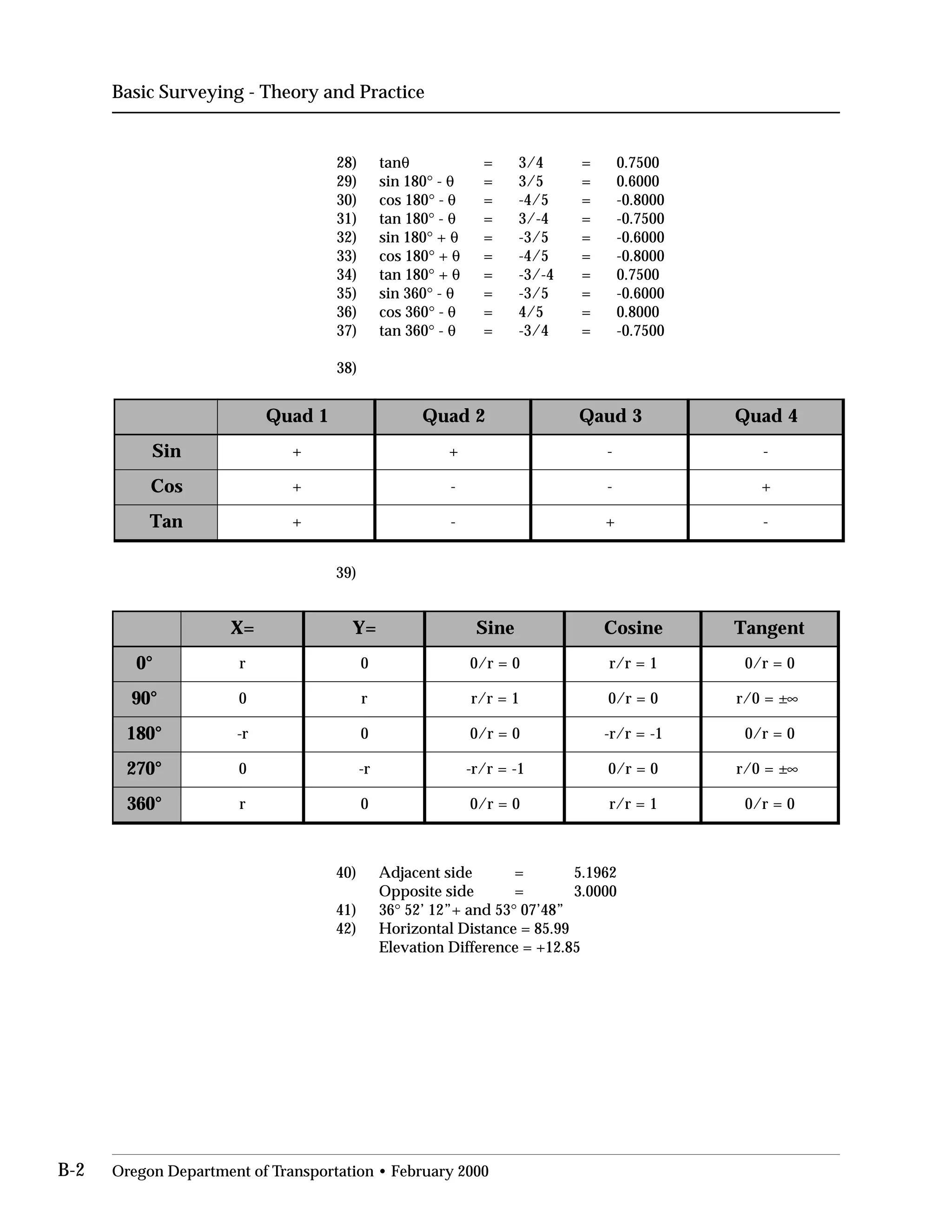 Basic Surveying - Theory and Practice
28)
29)
30)
31)
32)
33)
34)
35)
36)
37)
38)
tanθ = 3/4 = 0.7500
sin 180° - θ = 3/5 = 0.6000
cos 180° - θ = -4/5 = -0.8000
tan 180° - θ = 3/-4 = -0.7500
sin 180° + θ = -3/5 = -0.6000
cos 180° + θ = -4/5 = -0.8000
tan 180° + θ = -3/-4 = 0.7500
sin 360° - θ = -3/5 = -0.6000
cos 360° - θ = 4/5 = 0.8000
tan 360° - θ = -3/4 = -0.7500
1dauQ 2dauQ 3duaQ 4dauQ
niS + - -
soC + - +
naT + + -
+
-
-
39)
=X =Y eniS enisoC tnegnaT
°0 r 0=r/0 =r/r =r/0
°09 0 1=r/r =r/0 =0/r ∞
°081 r- 0=r/0 -=r/r- =r/0
°072 0 - -=r/r- =r/0 =0/r ∞
°063 r 0=r/0 =r/r =r/0
0 1 0
r 0 ±
0 1 0
r 1 0 ±
0 1 0
40)	 Adjacent side = 5.1962
Opposite side = 3.0000
41) 36° 52’ 12”+ and 53° 07’48”
42)	 Horizontal Distance = 85.99
Elevation Difference = +12.85
B-2 Oregon Department of Transportation • February 2000
 