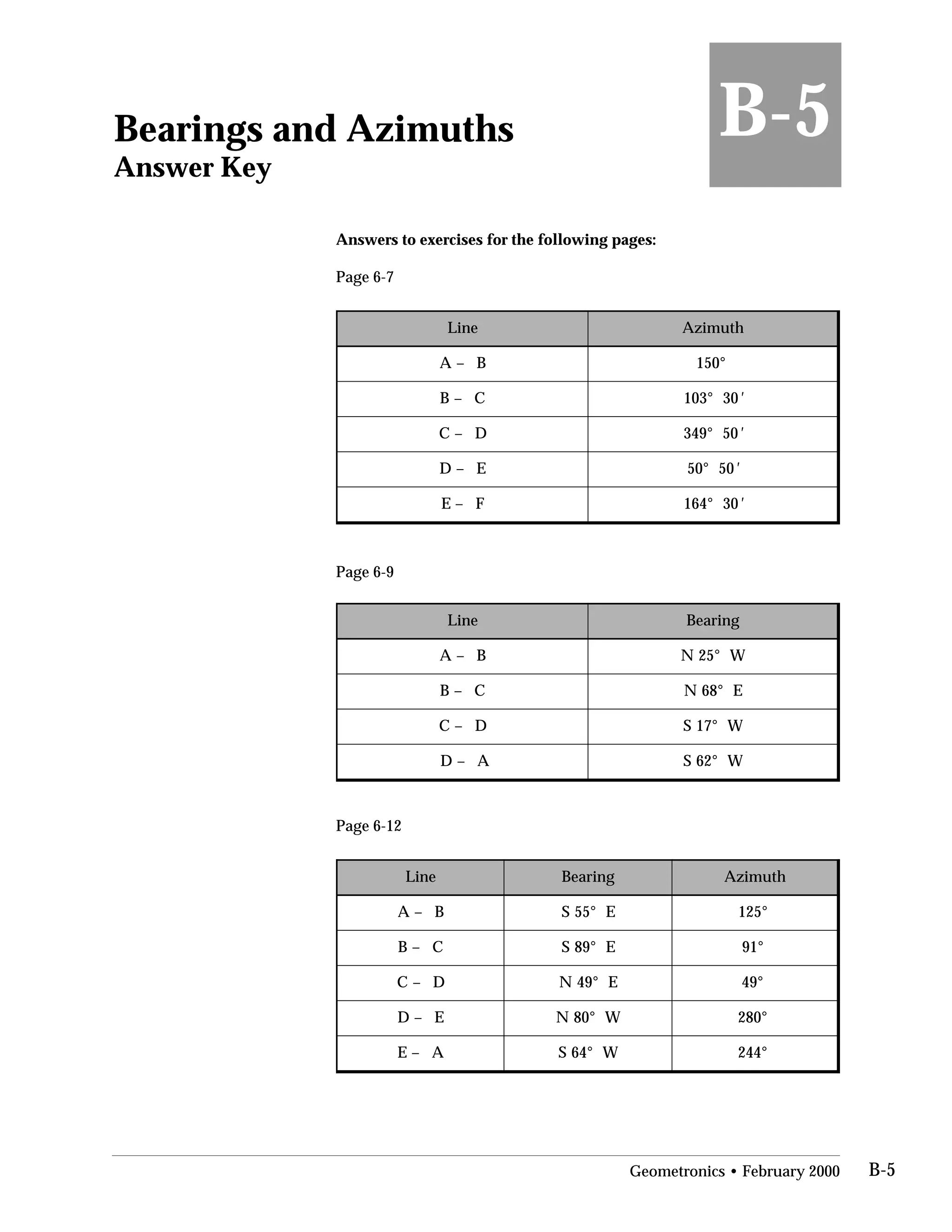 Bearings and Azimuths
Answer Key
Answers to exercises for the following pages:
Page 6-7
B-5
eniL htumizA
B–A 051
C–B 3°301 '
D–C 5°943 '
E–D 5°05 '
F–E 3°461 '
°
0
0
0
0
Page 6-9
eniL gniraeB
B–A °52N
C–B °86N
D–C °71S
A–D °26S
W
E
W
W
Page 6-12
eniL gniraeB htumizA
B–A E°55S 521
C–B E°98S 19
D–C E°94N 94
E–D W°08N 082
A–E W°46S 442
°
°
°
°
°
Geometronics • February 2000 B-5
 