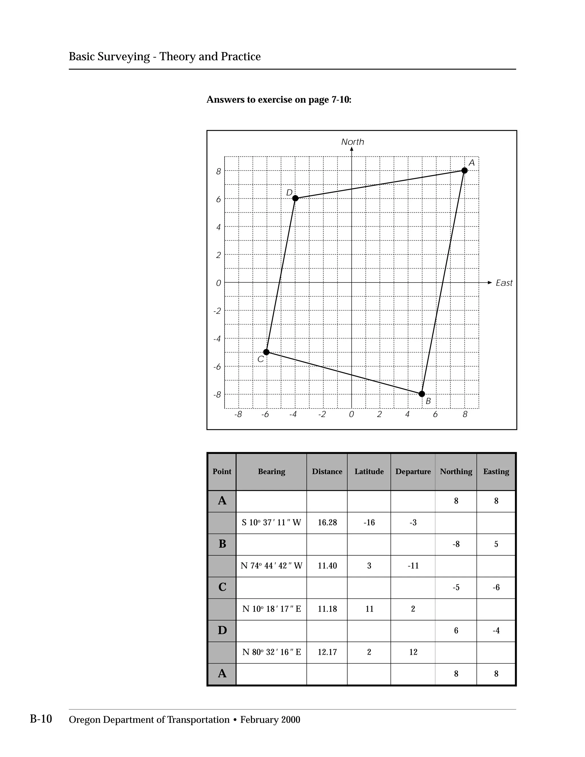 Basic Surveying - Theory and Practice
Answers to exercise on page 7-10:
tnioP gniraeB ecnatsiD edutitaL erutrapeD gnihtroN gnitsaE
A 8
01S o
73 ' 11 " W 2.61 1- -
B 8-
47N o
44 ' 24 " W 4.11 11-
C 5- -
01N o
81 ' 71 " E 1.11 1
D 6 -
08N o
23 ' 61 " E 1.21 21
A 8
8
6
4
2
0
-2
-4
-6
-8
-8 -6 -4 -2 0 8
East
North
8
8 6 3
5
0 3
6
8 1 2
4
7 2
8
642
A
D
C
B
B-10 Oregon Department of Transportation • February 2000
 
