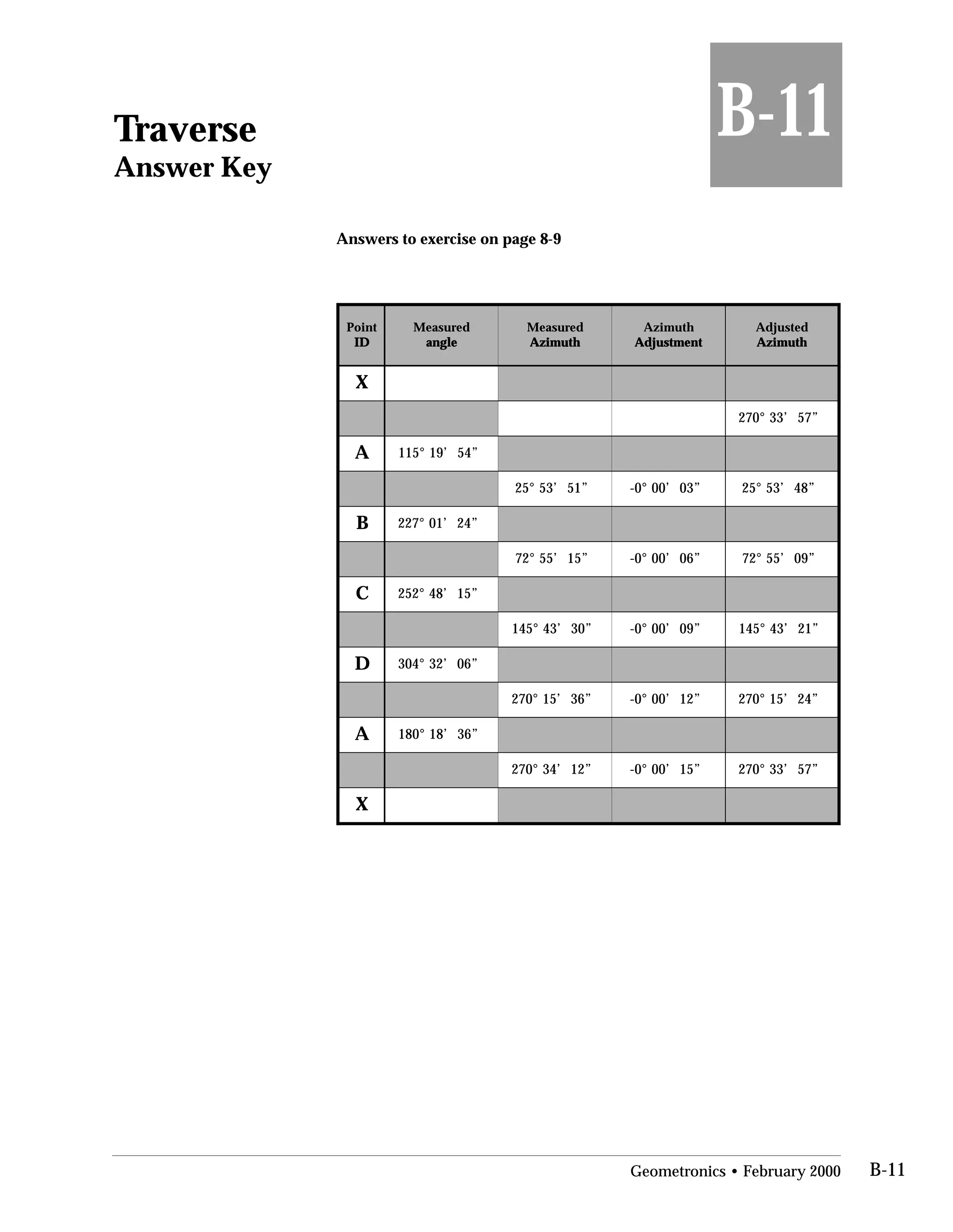 Traverse
Answer Key
Answers to exercise on page 8-9

B-11
tnioP
DIDIDIDIDI
derusaeM
elgna lgna elgna elgna lgna
derusaeM
htumizA tumizA htumizA htumizA tumizA
htumizA
tnemtsujdA nemtsujdA tnemtsujdA tnemtsujdA nemtsujdA
detsujdA
htumizA tumizA htumizA htumizA tumizA
X
”75’33°072
A ”45’91°511
”15’35°52 ”30’00°0- ”84’35°52
B ”42’10°722
”51’55°27 ”60’00°0- ”90’55°27
C ”51’84°252
”03’34°541 ”90’00°0- ”12’34°541
D ”60’23°403
”63’51°072 ”21’00°0- ”42’51°072
A ”63’81°081
”21’43°072 ”51’00°0- ”75’33°072
X
ee hh tt hh
Geometronics • February 2000 B-11
 