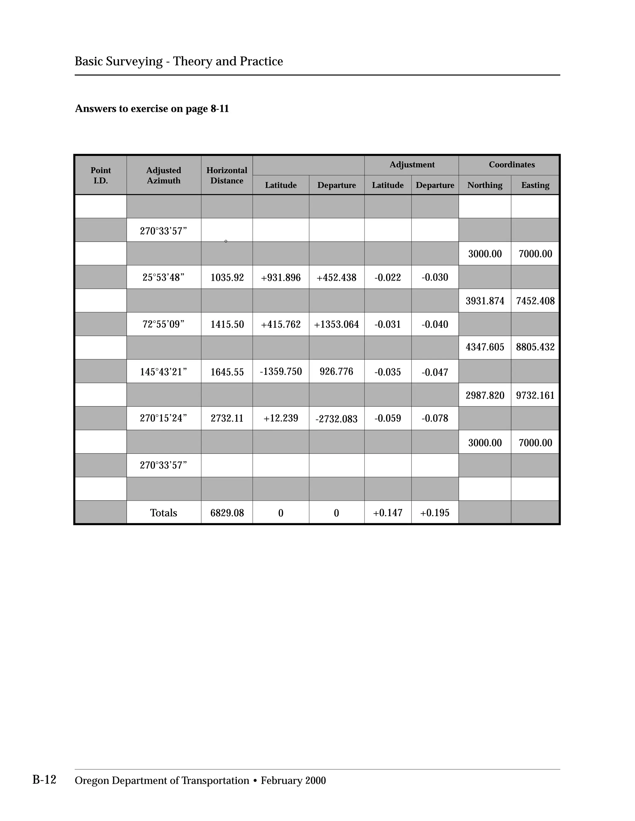 Basic Surveying - Theory and Practice
Answers to exercise on page 8-11

Point
I.D.
Adjusted
Azimuth
Horizontal
Distance
Adjustment Coordinates
Latitude Departure Latitude Departure Northing Easting
270°33’57”
°
3000.00 7000.00
25°53’48” 1035.92 +931.896 +452.438 -0.022 -0.030
3931.874 7452.408
72°55’09” 1415.50 +415.762 +1353.064 -0.031 -0.040
4347.605 8805.432
145°43’21” 1645.55 -1359.750 926.776 -0.035 -0.047
2987.820 9732.161
270°15’24” 2732.11 +12.239 -2732.083 -0.059 -0.078
3000.00 7000.00
270°33’57”
Totals 6829.08 0 0 +0.147 +0.195
B-12 Oregon Department of Transportation • February 2000
 
