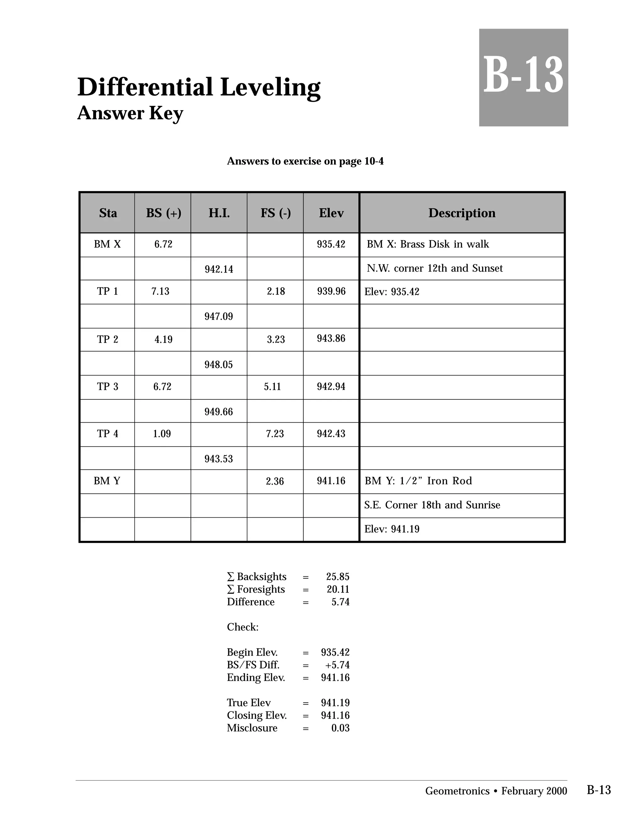 Differential Leveling
Answer Key
Answers to exercise on page 10-4

B-13
Sta BS (+) H.I. FS (-) Elev Description
BM X 6.72 935.42 BM X: Brass Disk in walk
942.14 N.W. corner 12th and Sunset
TP 1 7.13 2.18 939.96 Elev: 935.42
947.09
TP 2 4.19 3.23 943.86
948.05
TP 3 6.72 5.11 942.94
949.66
TP 4 1.09 7.23 942.43
943.53
BM Y 2.36 941.16 BM Y: 1/2” Iron Rod
S.E. Corner 18th and Sunrise
Elev: 941.19
∑ Backsights = 25.85
∑ Foresights = 20.11
Difference = 5.74
Check:
Begin Elev. = 935.42
BS/FS Diff. = +5.74
Ending Elev. = 941.16
True Elev = 941.19
Closing Elev. = 941.16
Misclosure = 0.03
Geometronics • February 2000 B-13
 