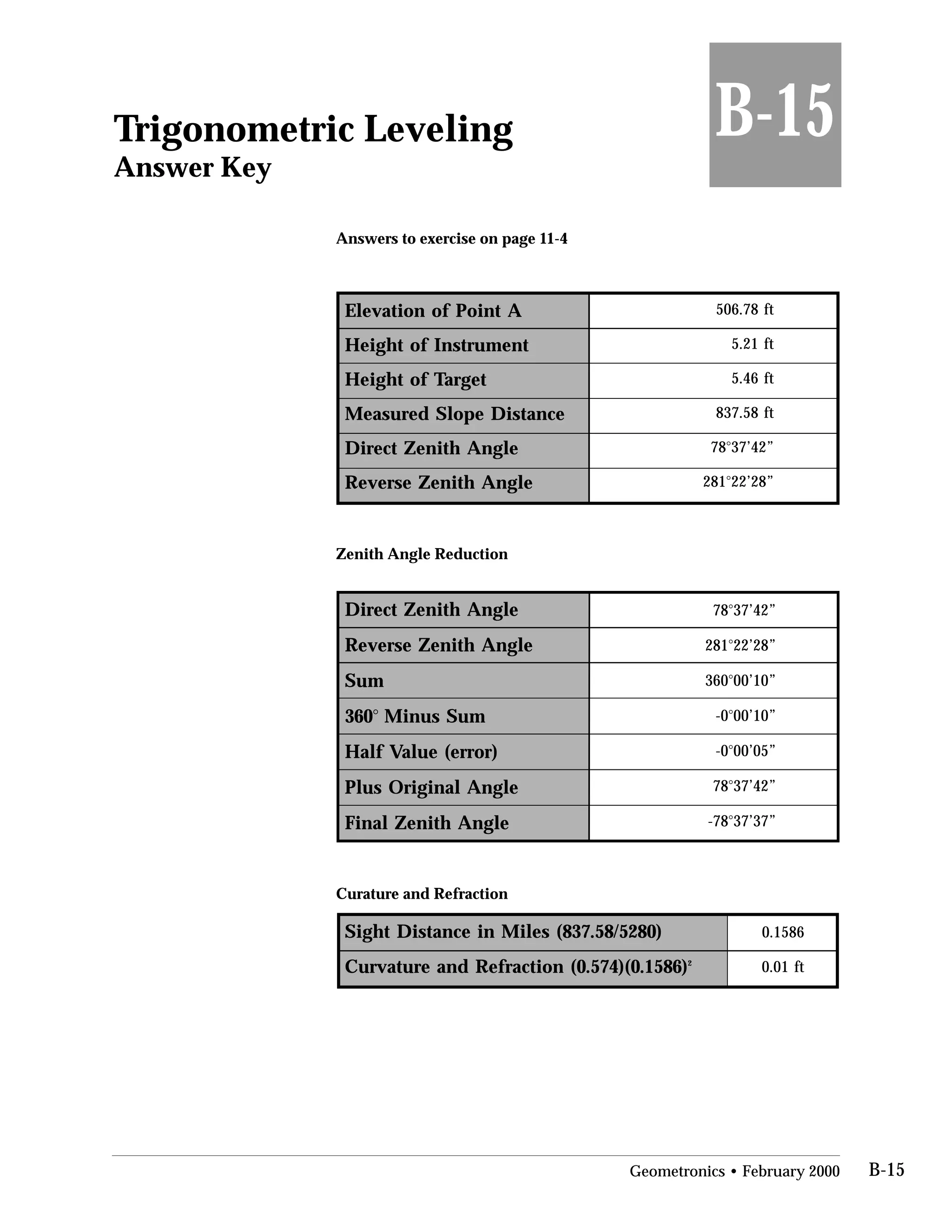 Trigonometric Leveling
Answer Key
Answers to exercise on page 11-4

B-15
Elevation of Point A 506.78 ft
Height of Instrument 5.21 ft
Height of Target 5.46 ft
Measured Slope Distance 837.58 ft
Direct Zenith Angle 78°37’42”
Reverse Zenith Angle 281°22’28”
Zenith Angle Reduction
Direct Zenith Angle
Reverse Zenith Angle
78°37’42”
281°22’28”
Sum 360°00’10”
360° Minus Sum -0°00’10”
Half Value (error) -0°00’05”
Plus Original Angle 78°37’42”
Final Zenith Angle -78°37’37”
Curature and Refraction
Sight Distance in Miles (837.58/5280)
Curvature and Refraction (0.574)(0.1586)2
0.1586
0.01 ft
Geometronics • February 2000 B-15
 