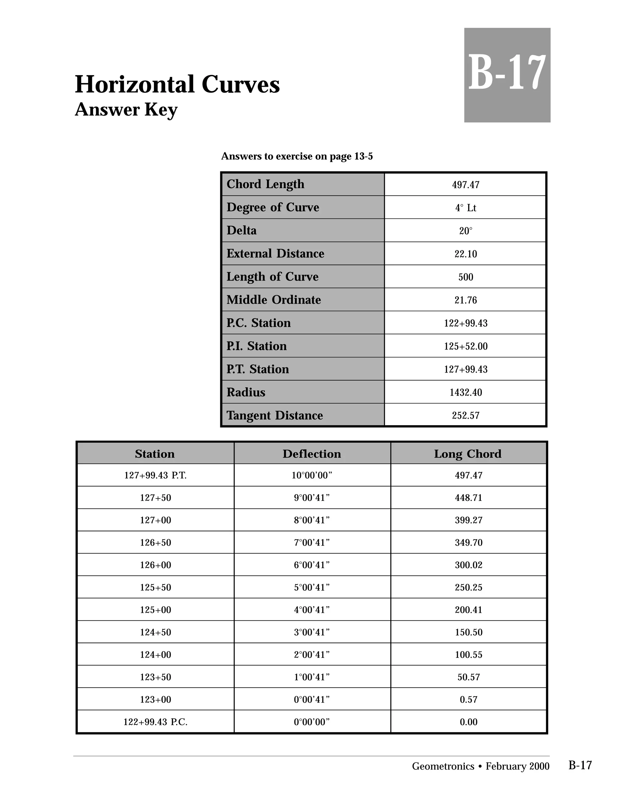 Horizontal Curves
Answer Key
Answers to exercise on page 13-5

B-17
Chord Length 497.47
Degree of Curve 4° Lt
Delta 20°
External Distance 22.10
Length of Curve 500
Middle Ordinate 21.76
P.C. Station 122+99.43
P.I. Station 125+52.00
P.T. Station 127+99.43
Radius 1432.40
Tangent Distance 252.57
Station Deflection Long Chord
127+99.43 P.T. 10°00’00” 497.47
127+50 9°00’41” 448.71
127+00 8°00’41” 399.27
126+50 7°00’41” 349.70
126+00 6°00’41” 300.02
125+50 5°00’41” 250.25
125+00 4°00’41” 200.41
124+50 3°00’41” 150.50
124+00 2°00’41” 100.55
123+50 1°00’41” 50.57
123+00 0°00’41” 0.57
122+99.43 P.C. 0°00’00” 0.00
Geometronics • February 2000 B-17
 