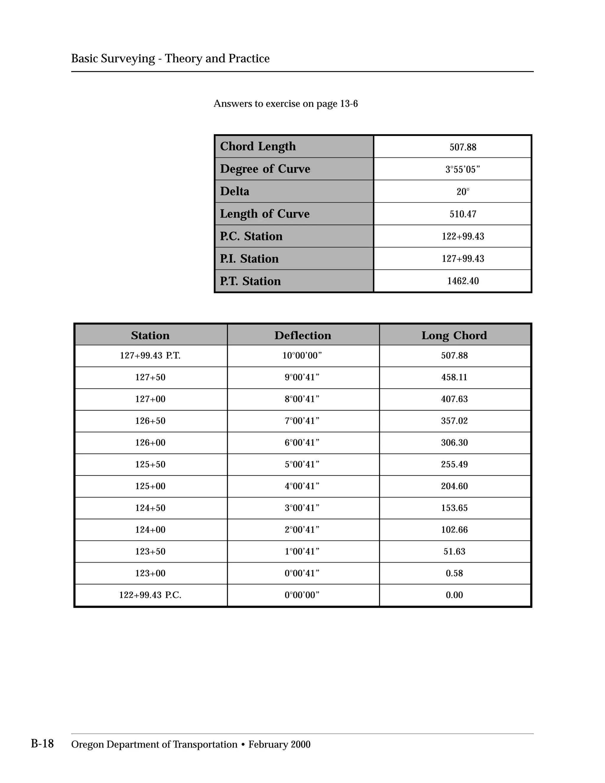 Basic Surveying - Theory and Practice
Answers to exercise on page 13-6

Chord Length 507.88
Degree of Curve 3°55’05”
Delta 20°
Length of Curve 510.47
P.C. Station 122+99.43
P.I. Station 127+99.43
P.T. Station 1462.40
Station Deflection Long Chord
127+99.43 P.T. 10°00’00” 507.88
127+50 9°00’41” 458.11
127+00 8°00’41” 407.63
126+50 7°00’41” 357.02
126+00 6°00’41” 306.30
125+50 5°00’41” 255.49
125+00 4°00’41” 204.60
124+50 3°00’41” 153.65
124+00 2°00’41” 102.66
123+50 1°00’41” 51.63
123+00 0°00’41” 0.58
122+99.43 P.C. 0°00’00” 0.00
B-18 Oregon Department of Transportation • February 2000
 