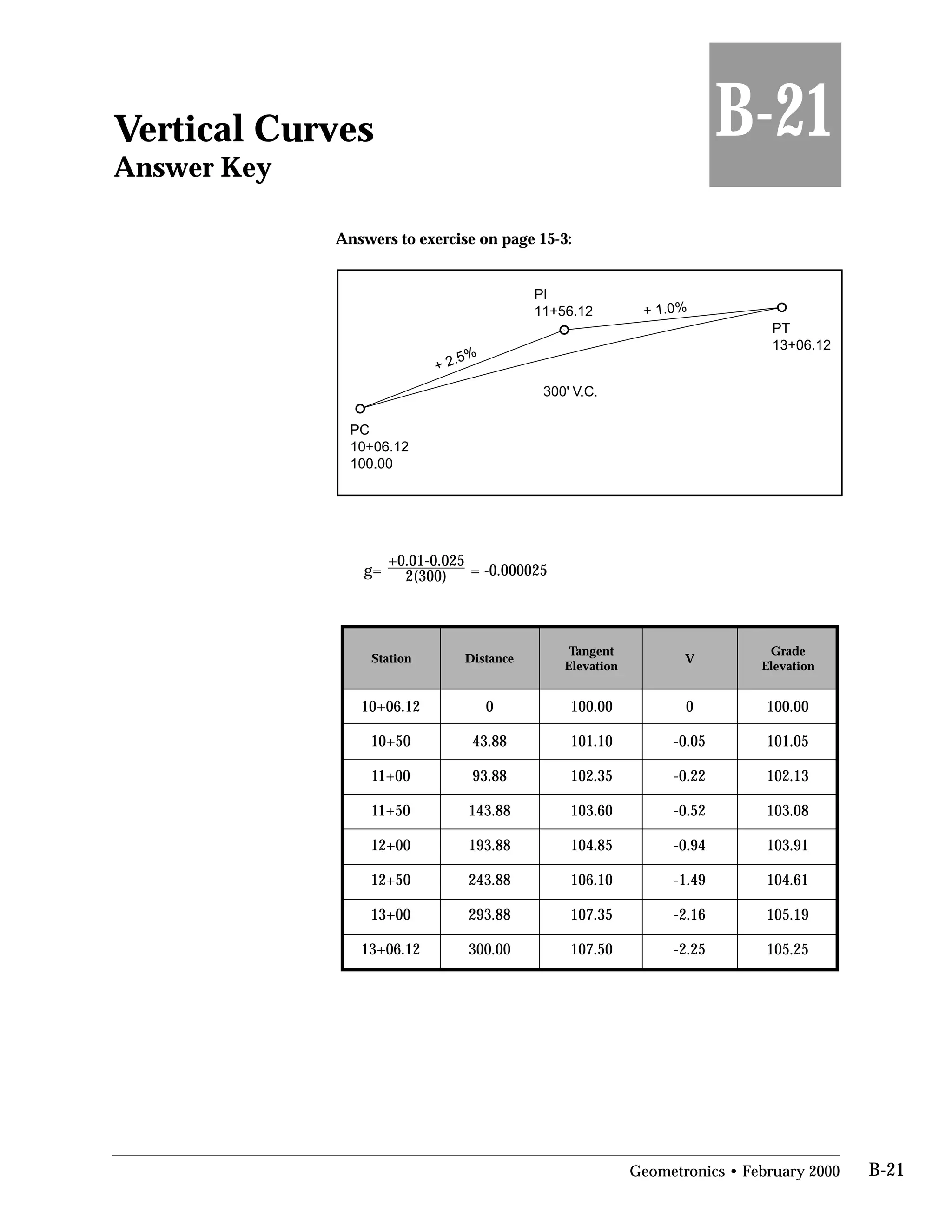 Vertical Curves
Answer Key
Answers to exercise on page 15-3:
B-21
PC
10+06.12
100.00
PT
13+06.12
PI
11+56.12
+ 2.5%
+ 1.0%
300' V.C.
g=
+0.01-0.025
2(300) = -0.000025
Station Distance
Tangent
Elevation
V
Grade
Elevation
10+06.12 0 100.00 0 100.00
10+50 43.88 101.10 -0.05 101.05
11+00 93.88 102.35 -0.22 102.13
11+50 143.88 103.60 -0.52 103.08
12+00 193.88 104.85 -0.94 103.91
12+50 243.88 106.10 -1.49 104.61
13+00 293.88 107.35 -2.16 105.19
13+06.12 300.00 107.50 -2.25 105.25
Geometronics • February 2000 B-21
 