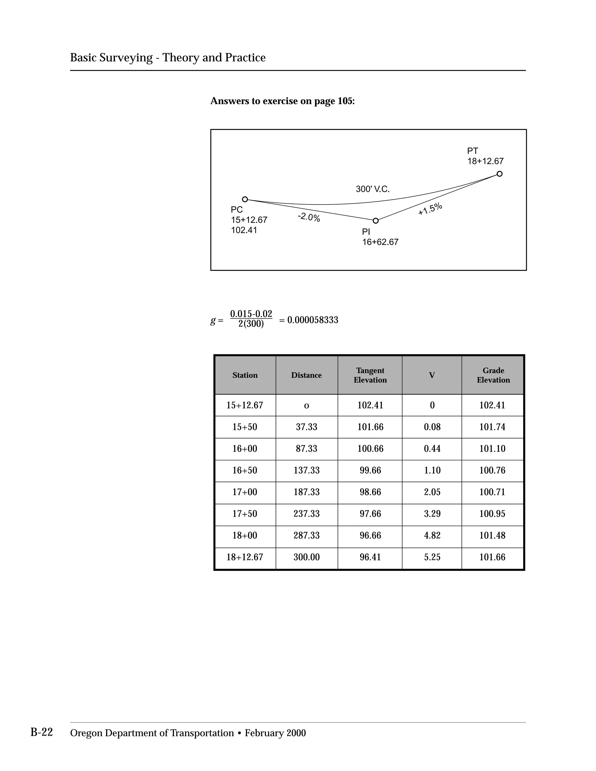 Basic Surveying - Theory and Practice
Answers to exercise on page 105:
PC
15+12.67
102.41
-2.0%
PI
16+62.67
+1.5%
300' V.C.
PT
18+12.67
0.015-0.02
g = 2(300) = 0.000058333
Station Distance
Tangent
Elevation
V
Grade
Elevation
15+12.67 o 102.41 0 102.41
15+50 37.33 101.66 0.08 101.74
16+00 87.33 100.66 0.44 101.10
16+50 137.33 99.66 1.10 100.76
17+00 187.33 98.66 2.05 100.71
17+50 237.33 97.66 3.29 100.95
18+00 287.33 96.66 4.82 101.48
18+12.67 300.00 96.41 5.25 101.66
B-22 Oregon Department of Transportation • February 2000
 