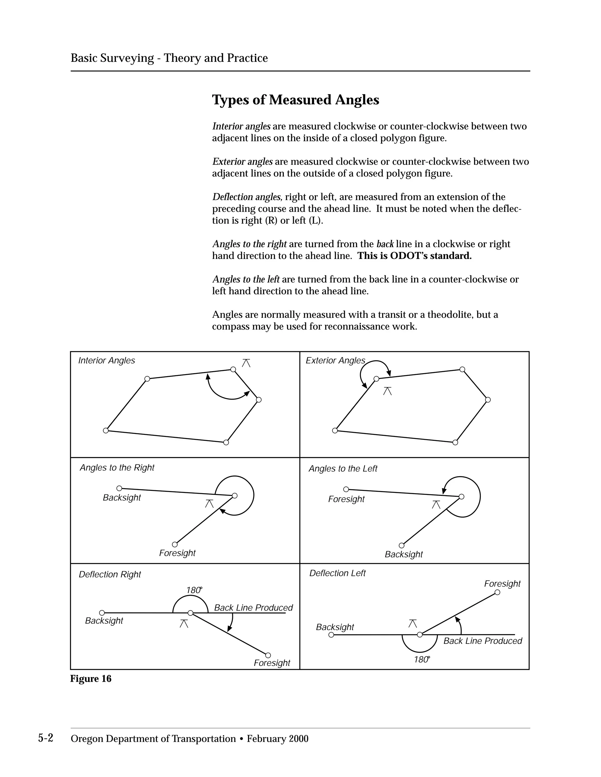 Basic Surveying - Theory and Practice
Types of Measured Angles
Interior angles are measured clockwise or counter-clockwise between two
adjacent lines on the inside of a closed polygon figure.
Exterior angles are measured clockwise or counter-clockwise between two
adjacent lines on the outside of a closed polygon figure.
Deflection angles, right or left, are measured from an extension of the
preceding course and the ahead line. It must be noted when the deflec­
tion is right (R) or left (L).
Angles to the right are turned from the back line in a clockwise or right
hand direction to the ahead line. This is ODOT’s standard.
Angles to the left are turned from the back line in a counter-clockwise or
left hand direction to the ahead line.
Angles are normally measured with a transit or a theodolite, but a
compass may be used for reconnaissance work.
Exterior Angles
Deflection LeftDeflection Right
Backsight
Foresight
180o
Back Line Produced
Backsight
Foresight 180o
Back Line Produced
Backsight
Foresight
Interior Angles
Backsight
Foresight
Angles to the LeftAngles to the Right
Figure 16
5-2 Oregon Department of Transportation • February 2000
 