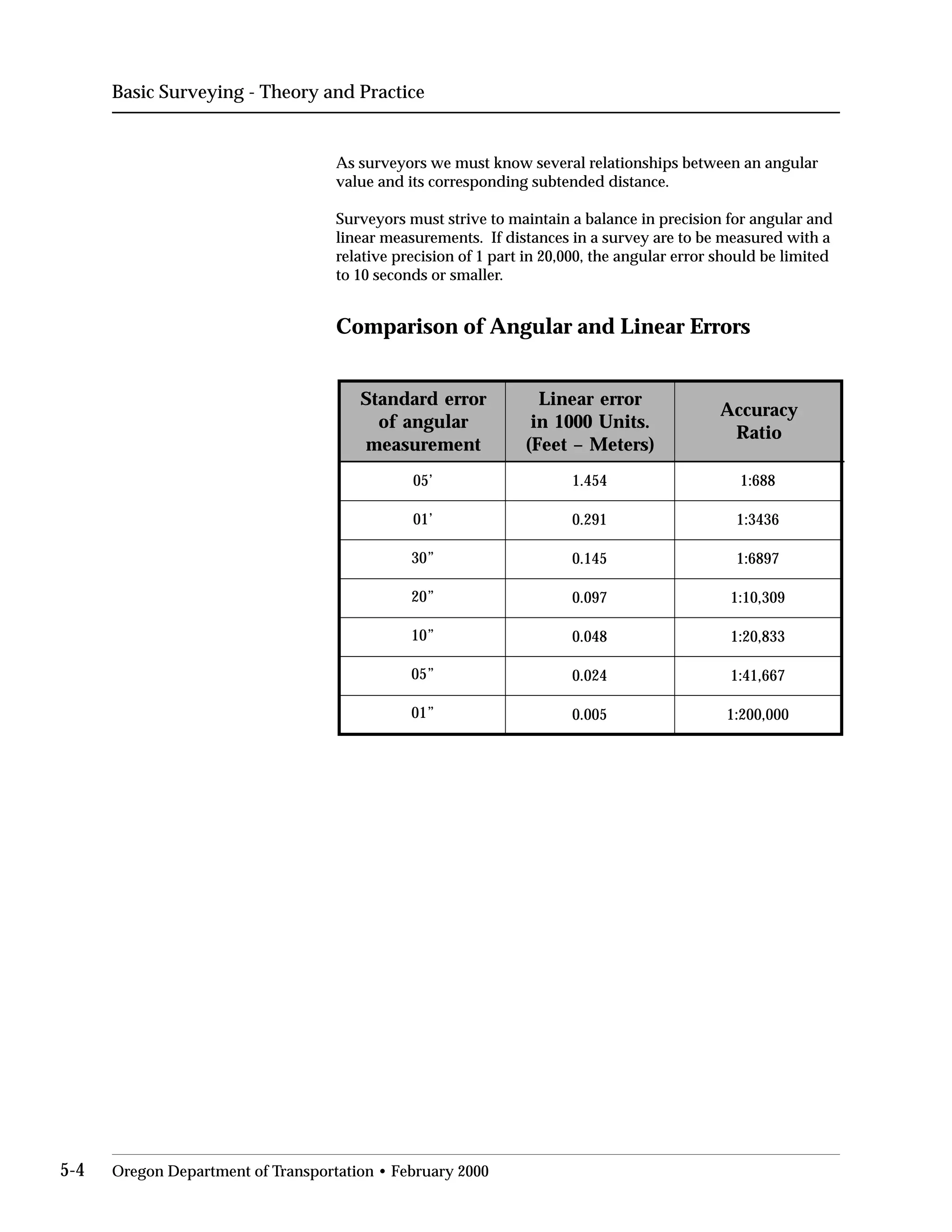 Basic Surveying - Theory and Practice
As surveyors we must know several relationships between an angular
value and its corresponding subtended distance.
Surveyors must strive to maintain a balance in precision for angular and
linear measurements. If distances in a survey are to be measured with a
relative precision of 1 part in 20,000, the angular error should be limited
to 10 seconds or smaller.
Comparison of Angular and Linear Errors
Standard error
of angular
measurement
05’
Linear error
in 1000 Units.
(Feet – Meters)
Accuracy
Ratio
01’
30”
20”
10”
05”
01”
1.454
0.291
0.145
0.097
0.048
0.024
0.005
1:688
1:3436
1:6897
1:10,309
1:20,833
1:41,667
1:200,000
5-4 Oregon Department of Transportation • February 2000
 