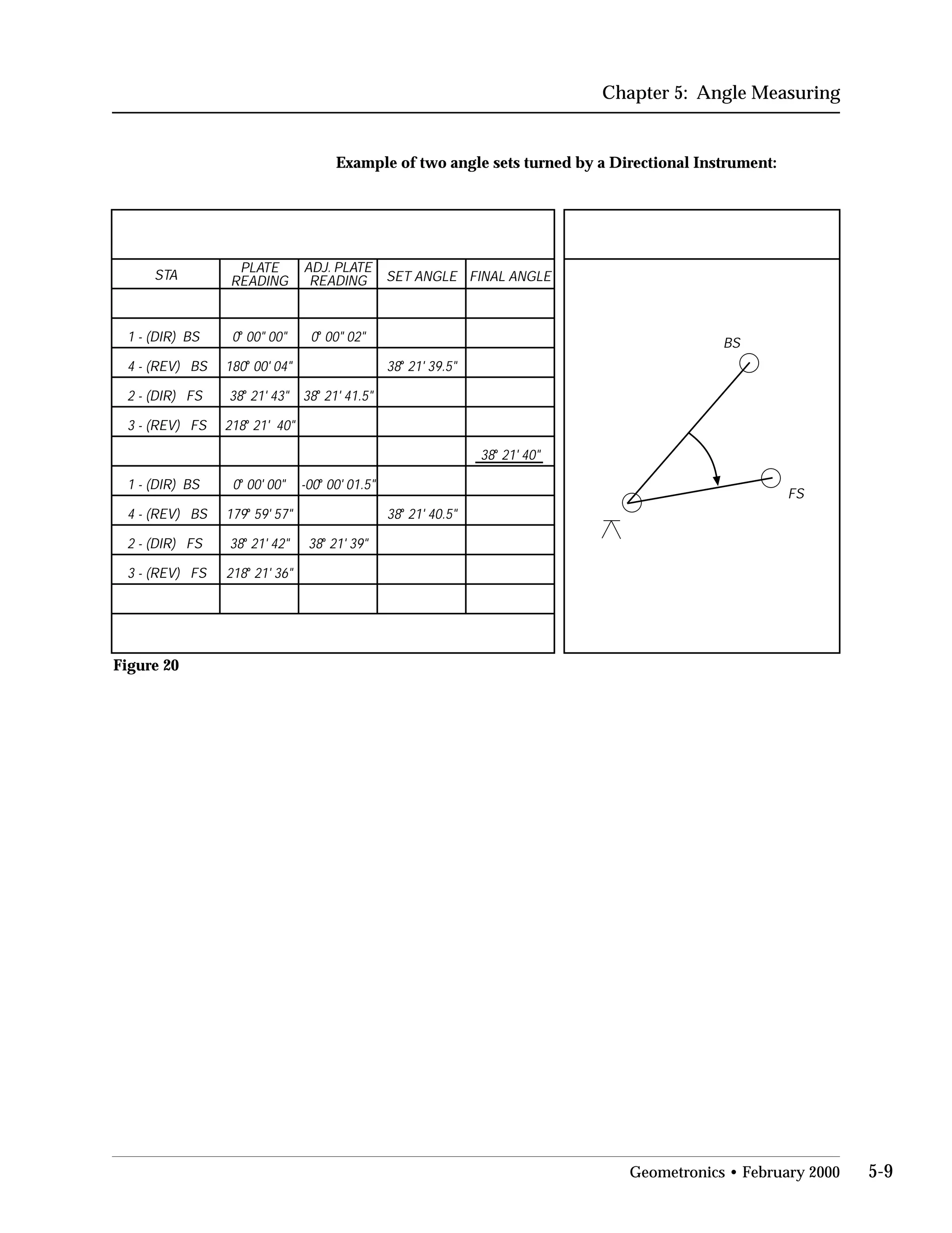 Chapter 5: Angle Measuring
Example of two angle sets turned by a Directional Instrument:
218o
21'
STA
PLATE
READING
ADJ. PLATE
READING SET ANGLE FINAL ANGLE
1 - (DIR)
4 - (REV)
2 - (DIR)
3 - (REV)
1 - (DIR)
4 - (REV)
2 - (DIR)
3 - (REV)
0o
00" 00" 0o
00" 02"
180o
00' 04"
38o
21' 43" 38o
21' 41.5"
38o
21' 39.5"
0o
00' 00"
179o
59' 57"
38o
21' 42"
218o
21' 36"
-00o
00' 01.5"
38o
21' 39"
38o
21' 40.5"
38o
21' 40"
40"
BS
BS
FS
FS
BS
BS
FS
FS
BS
FS
Figure 20

Geometronics • February 2000 5-9
 