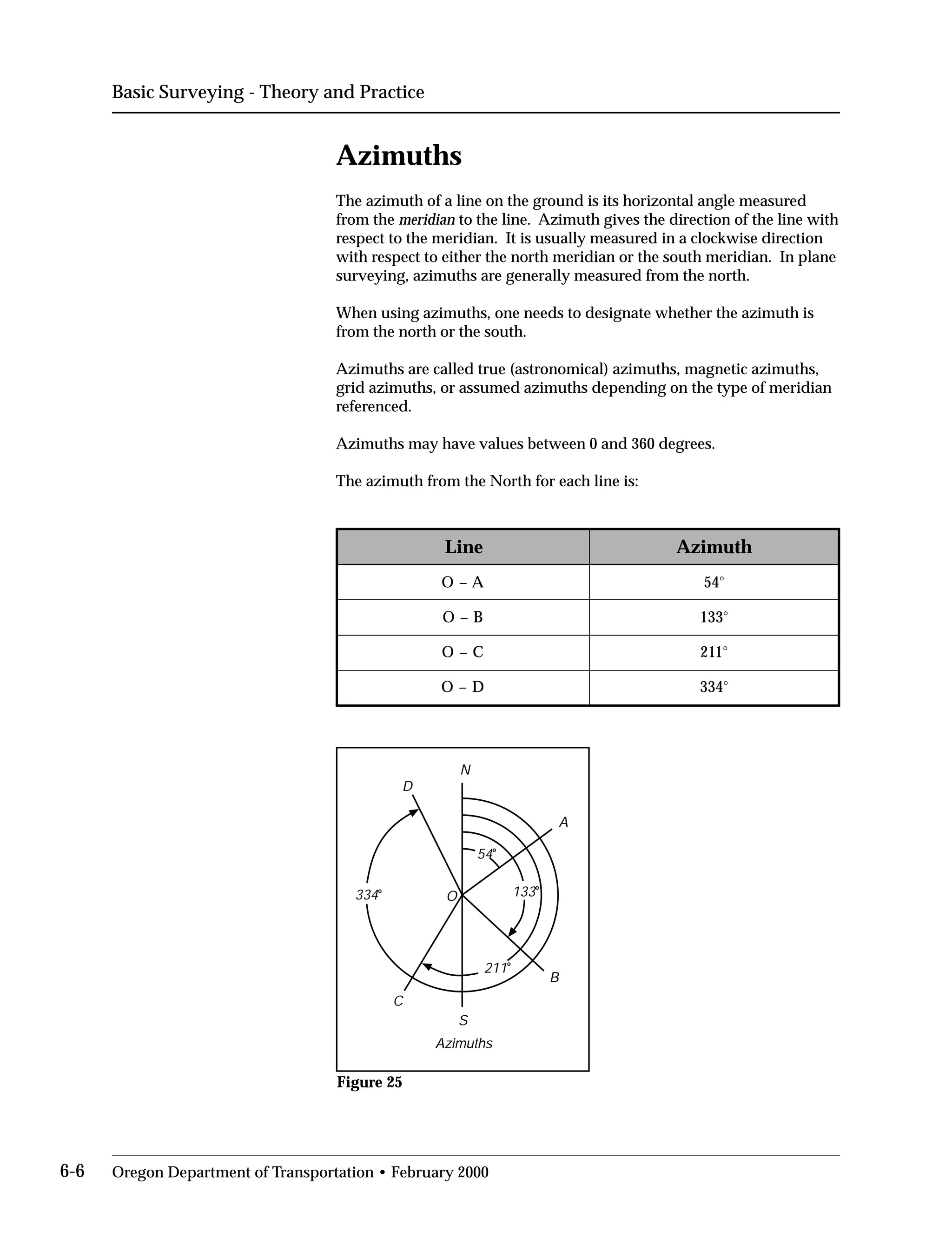 Basic Surveying - Theory and Practice
Azimuths
The azimuth of a line on the ground is its horizontal angle measured
from the meridian to the line. Azimuth gives the direction of the line with
respect to the meridian. It is usually measured in a clockwise direction
with respect to either the north meridian or the south meridian. In plane
surveying, azimuths are generally measured from the north.
When using azimuths, one needs to designate whether the azimuth is
from the north or the south.
Azimuths are called true (astronomical) azimuths, magnetic azimuths,
grid azimuths, or assumed azimuths depending on the type of meridian
referenced.
Azimuths may have values between 0 and 360 degrees.
The azimuth from the North for each line is:
Line Azimuth
O – A 54°
O – B 133°
O – C 211°
O – D 334°
A
B
C
D
O
Azimuths
S
N
54o
133o
211o
334o
Figure 25
6-6 Oregon Department of Transportation • February 2000
 