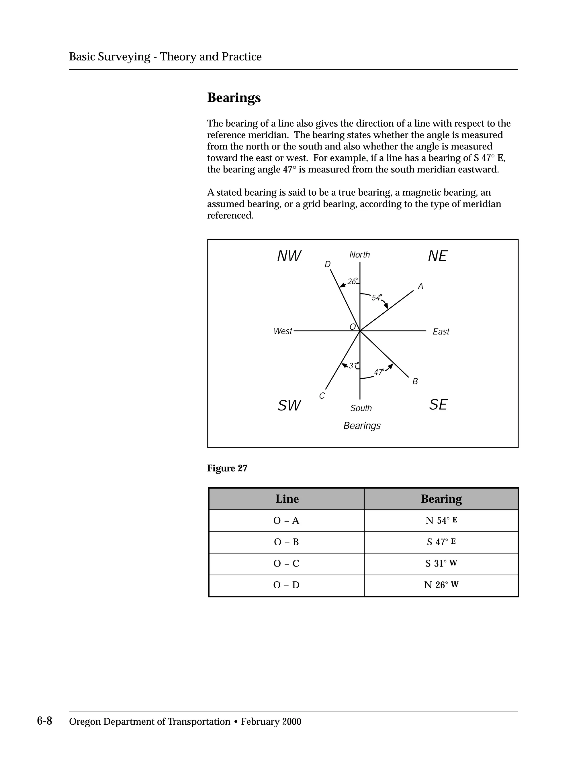 Basic Surveying - Theory and Practice
Bearings
The bearing of a line also gives the direction of a line with respect to the
reference meridian. The bearing states whether the angle is measured
from the north or the south and also whether the angle is measured
toward the east or west. For example, if a line has a bearing of S 47° E,
the bearing angle 47° is measured from the south meridian eastward.
A stated bearing is said to be a true bearing, a magnetic bearing, an
assumed bearing, or a grid bearing, according to the type of meridian
referenced.
A
B
C
D
O
54
o
Bearings
South
North
EastWest
26
o
31
o
47
o
NW NE
SESW
Figure 27
Line Bearing
O – A N 54° E
O – B S 47° E
O – C S 31° W
O – D N 26° W
6-8 Oregon Department of Transportation • February 2000
 