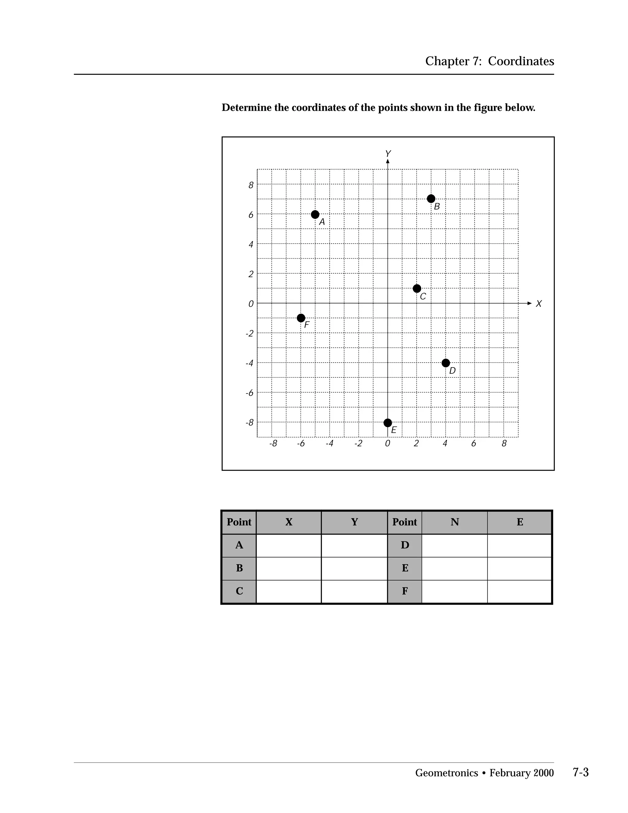 Chapter 7: Coordinates
Determine the coordinates of the points shown in the figure below.
8
6
4
2
0
-2
-4
-6
-8
-8 -6 -4 -2 0 8
X
Y
642
B
A
C
F
D
E
tnioP X Y tnioP N E
A D
B E
C F
Geometronics • February 2000 7-3
 
