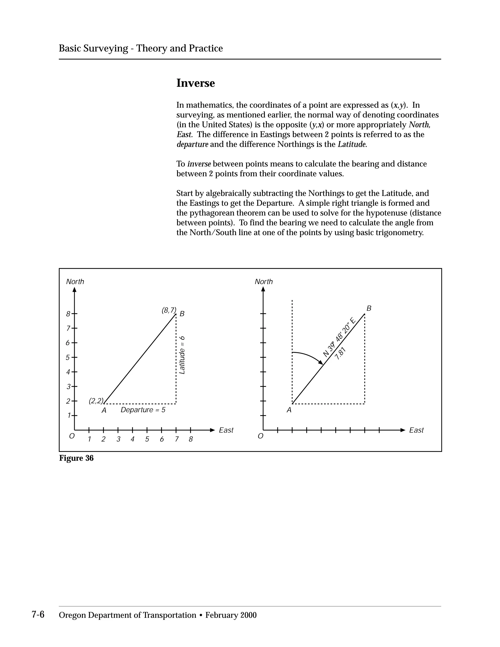 Basic Surveying - Theory and Practice
Inverse
In mathematics, the coordinates of a point are expressed as (x,y). In
surveying, as mentioned earlier, the normal way of denoting coordinates
(in the United States) is the opposite (y,x) or more appropriately North,
East. The difference in Eastings between 2 points is referred to as the
departure and the difference Northings is the Latitude.
To inverse between points means to calculate the bearing and distance
between 2 points from their coordinate values.
Start by algebraically subtracting the Northings to get the Latitude, and
the Eastings to get the Departure. A simple right triangle is formed and
the pythagorean theorem can be used to solve for the hypotenuse (distance
between points). To find the bearing we need to calculate the angle from
the North/South line at one of the points by using basic trigonometry.
O
A
B
East
North
1 3 5 6 7 8
1
2
3
4
5
6
7
8
(2,2)
(8,7)
Latitude=6
Departure = 5
O
A
B
East
North
7.81
N
39o
48'20"E
2 4
Figure 36
7-6 Oregon Department of Transportation • February 2000
 