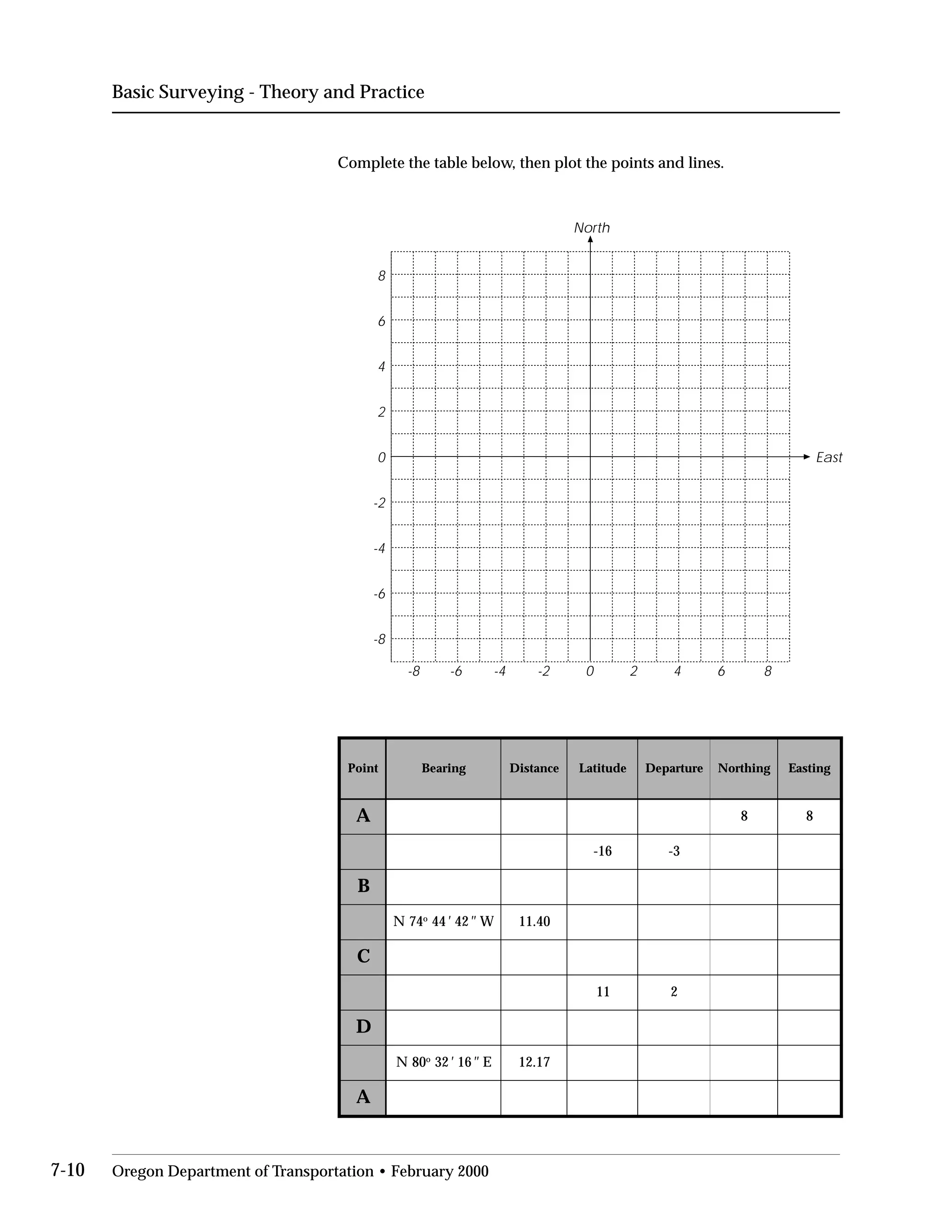 Basic Surveying - Theory and Practice
Complete the table below, then plot the points and lines.
North
8
6
4
2
0
-2
-4
-6
East
-8
-8 -6 -4 -2 0 2 4 6 8
tnioP gniraeB ecnatsiD edutitaL erutrapeD gnihtroN gnitsaE
A 8
61- -
B
47N o
44 ' 24 " W 4.11
C
11
D
08N o
23 ' 61 " E 1.21
A
8
3
0
2
7
7-10 Oregon Department of Transportation • February 2000
 