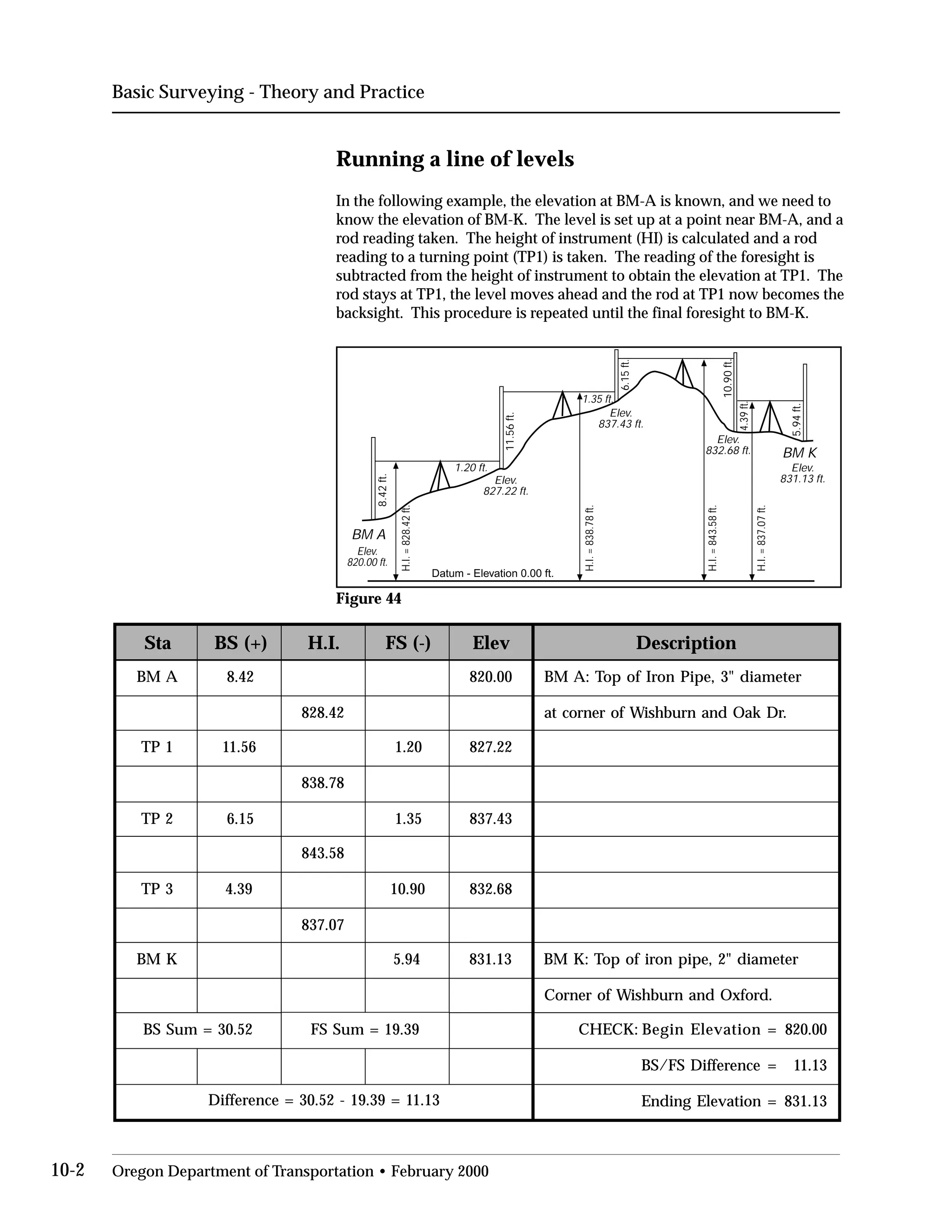 Basic Surveying - Theory and Practice
Running a line of levels
In the following example, the elevation at BM-A is known, and we need to
know the elevation of BM-K. The level is set up at a point near BM-A, and a
rod reading taken. The height of instrument (HI) is calculated and a rod
reading to a turning point (TP1) is taken. The reading of the foresight is
subtracted from the height of instrument to obtain the elevation at TP1. The
rod stays at TP1, the level moves ahead and the rod at TP1 now becomes the
backsight. This procedure is repeated until the final foresight to BM-K.
Elev.
820.00 ft.
BM A
Elev.
831.13 ft.
BM K
Elev.
832.68 ft.
Elev.
837.43 ft.
Elev.
827.22 ft.
1.20 ft.
1.35 ft.
11.56ft.
6.15ft.
H.I.=838.78ft.
H.I.=843.58ft.
H.I.=837.07ft.
H.I.=828.42ft.
8.42ft.
Datum - Elevation 0.00 ft.
4.39ft.
10.90ft.
5.94ft.
Figure 44
Sta BS (+) H.I. FS (-) Elev Description
BM A 8.42 820.00 BM A: Top of Iron Pipe, 3" diameter
828.42 at corner of Wishburn and Oak Dr.
TP 1 11.56 1.20 827.22
838.78
TP 2 6.15 1.35 837.43
843.58
TP 3 4.39 10.90 832.68
837.07
BM K 5.94 831.13 BM K: Top of iron pipe, 2" diameter
Corner of Wishburn and Oxford.
BS Sum = 30.52 FS Sum = 19.39 CHECK: =Begin Elevation 820.00
BS/FS Difference = 11.13
Difference = 30.52 - 19.39 = 11.13 Ending Elevation = 831.13
10-2 Oregon Department of Transportation • February 2000
 