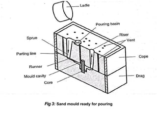 Fig 3: Sand mould ready for pouring
 