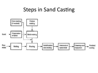Steps in Sand Casting
 