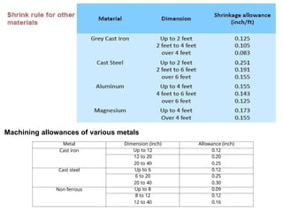 Machining allowances of various metals
Metal Dimension (inch) Allowance (inch)
Cast iron Up to 12 0.12
12 to 20 0.20
20 to 40 0.25
Cast steel Up to 6 0.12
6 to 20 0.25
20 to 40 0.30
Non ferrous Up to 8 0.09
8 to 12 0.12
12 to 40 0.16
 