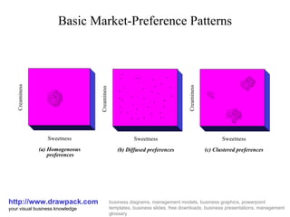 Basic Market-Preference Patterns http://www.drawpack.com your visual business knowledge business diagrams, management models, business graphics, powerpoint templates, business slides, free downloads, business presentations, management glossary Sweetness (a) Homogeneous preferences Sweetness (b) Diffused preferences Sweetness (c) Clustered preferences Creaminess Creaminess Creaminess 