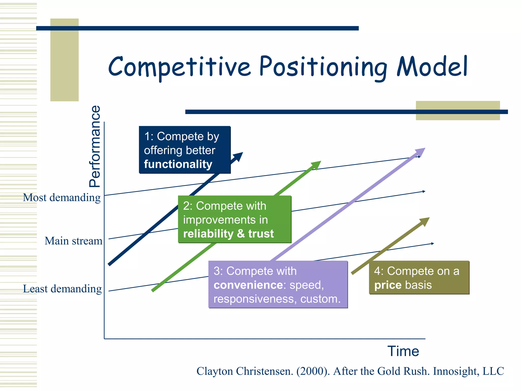 Competitive Positioning Model
            Performance

                            1: Compete by
                            offering better
                            functionality

Most demanding
                                   2: Compete with
                                   improvements in
                                   reliability & trust
    Main stream

                                         3: Compete with                  4: Compete on a
Least demanding                          convenience: speed,              price basis
                                         responsiveness, custom.



                                                                             Time
                                      Clayton Christensen. (2000). After the Gold Rush. Innosight, LLC
 