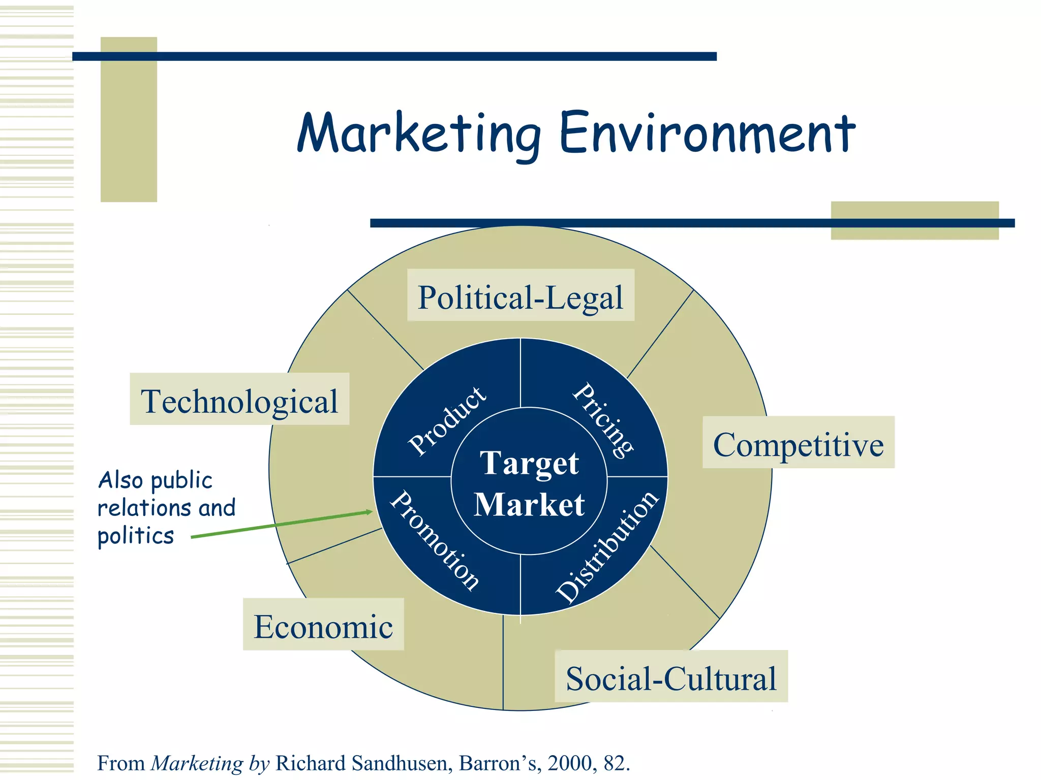 Marketing Environment


                                 Political-Legal


    Technological                         c   t




                                                   Pr
                                       du




                                                      ici
                                   o
                                 Pr                            Competitive



                                                          ng
Also public
                                         Target
relations and                            Market


                                                           n
                             Pr




                                                        io
politics
                                o




                                                      ut
                                m




                                                    ib
                                 ot




                                                    str
                                   io
                                     n


                                                  Di

                Economic
                                                   Social-Cultural

From Marketing by Richard Sandhusen, Barron’s, 2000, 82.
 