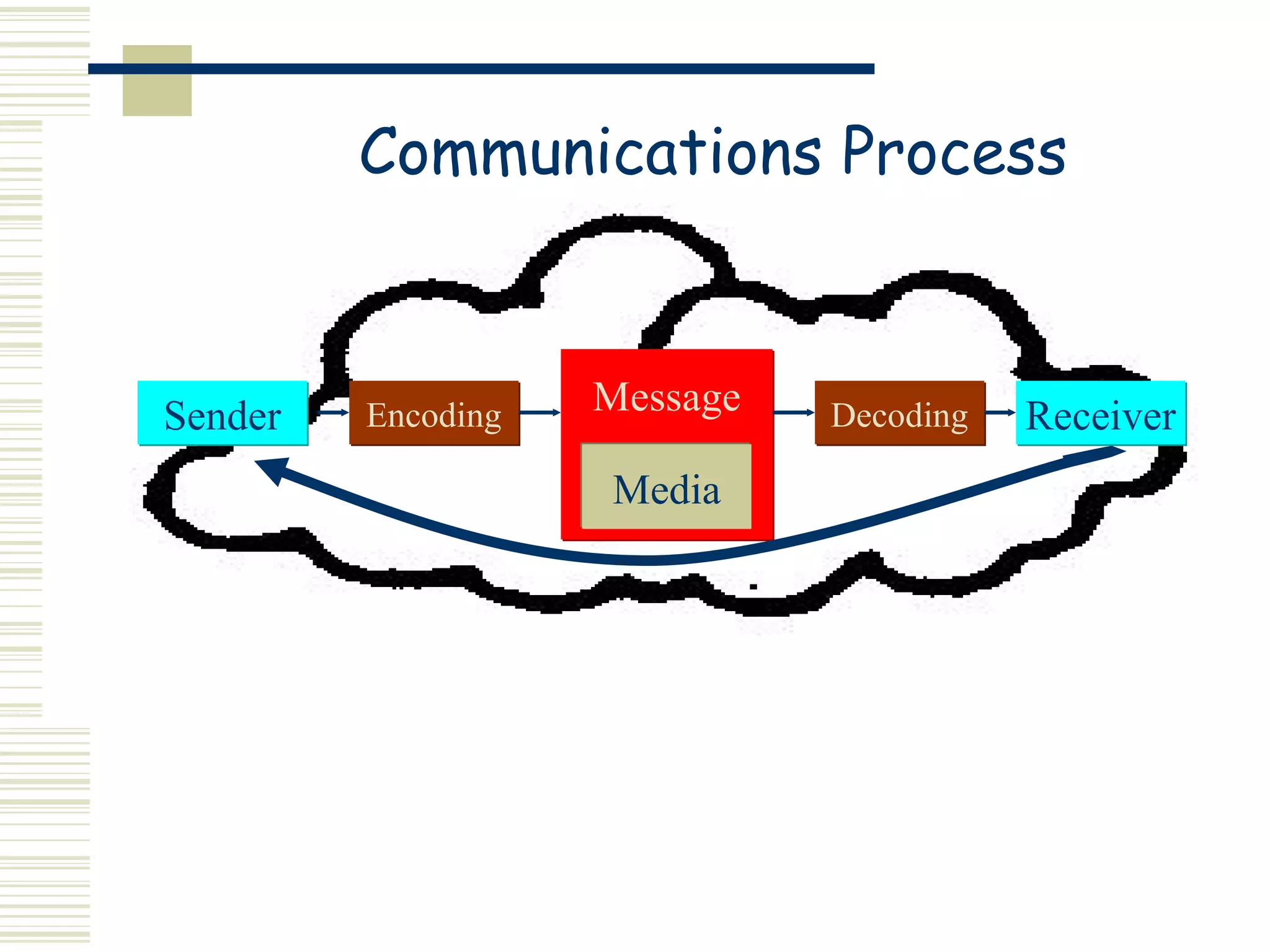 Communications Process



Sender   Encoding   Message   Decoding   Receiver
                    Media
 