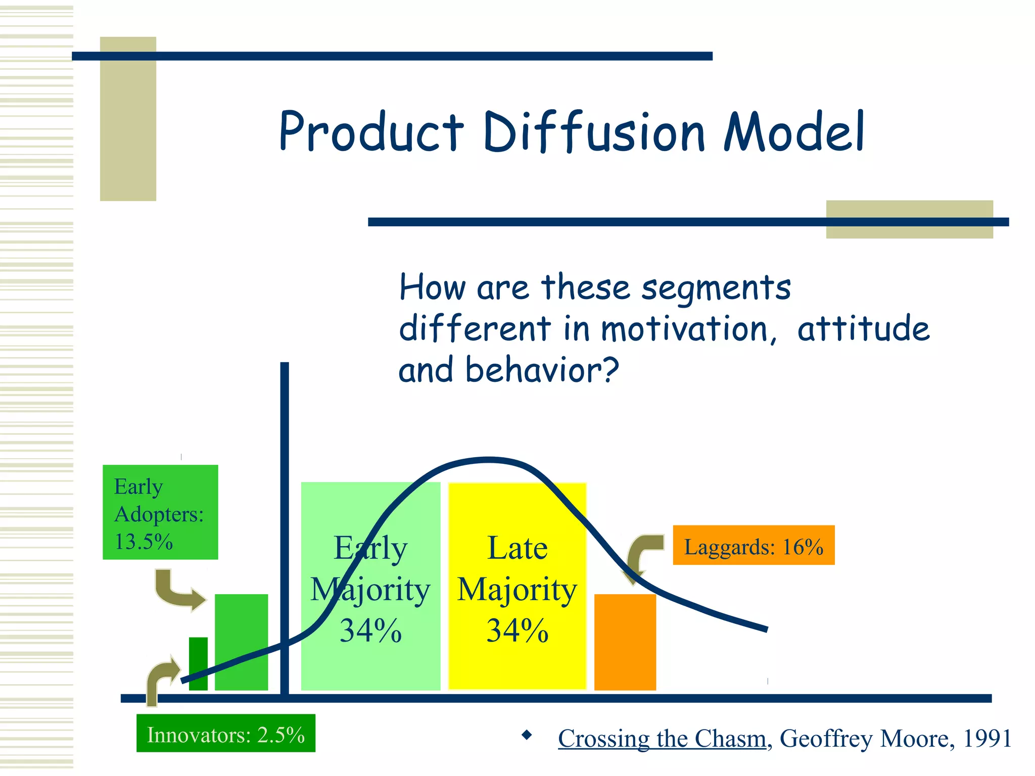 Product Diffusion Model

                           How are these segments
                           different in motivation, attitude
                           and behavior?


Early
Adopters:
13.5%                  Early    Late            Laggards: 16%
                      Majority Majority
                       34%      34%

   Innovators: 2.5%                 Crossing the Chasm, Geoffrey Moore, 1991
 