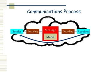Communications Process



Sender   Encoding   Message   Decoding   Receiver
                    Media
 