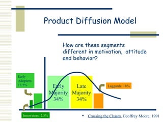Product Diffusion Model

                           How are these segments
                           different in motivation, attitude
                           and behavior?


Early
Adopters:
13.5%                  Early    Late            Laggards: 16%
                      Majority Majority
                       34%      34%

   Innovators: 2.5%                 Crossing the Chasm, Geoffrey Moore, 1991
 