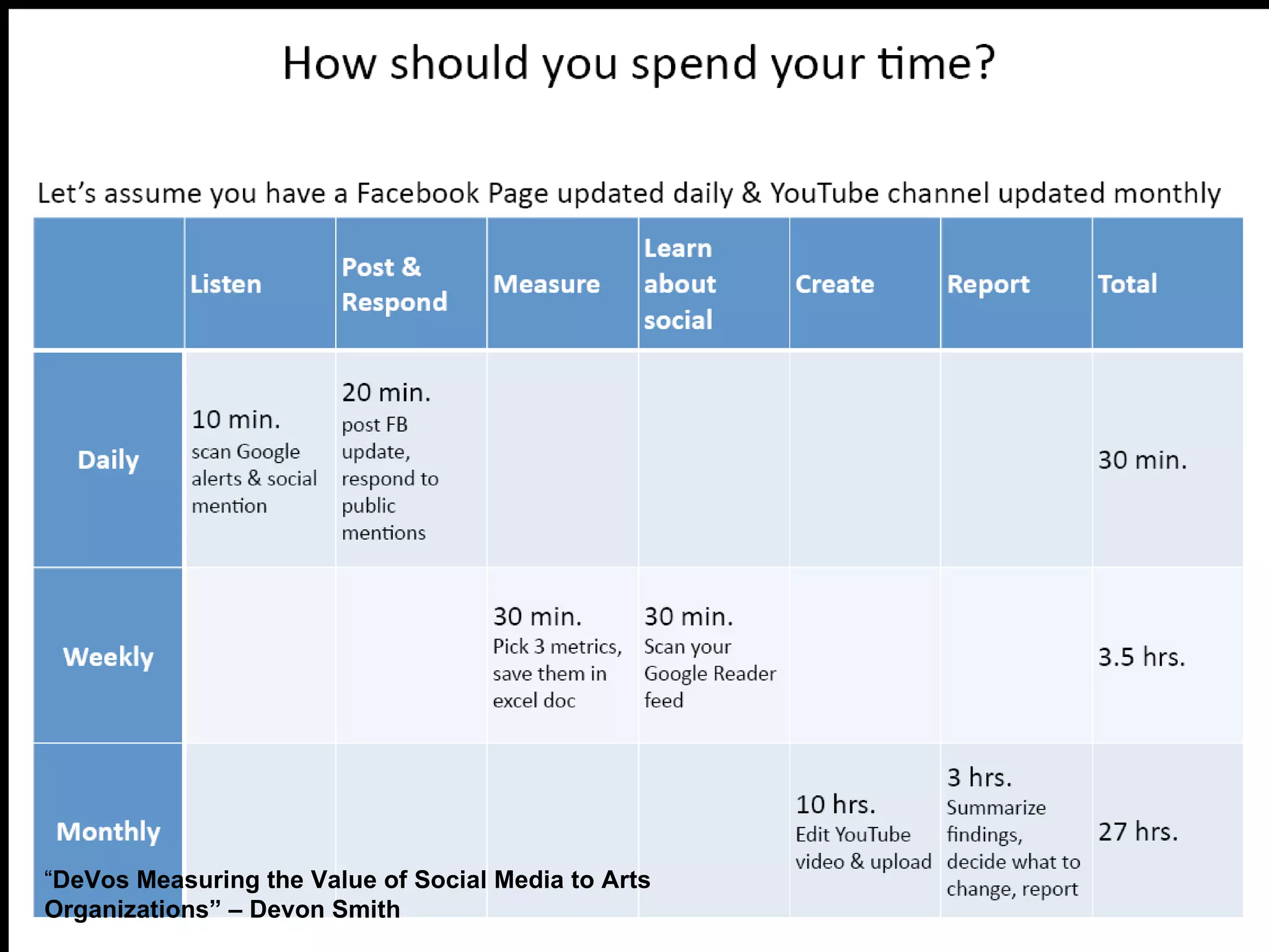 “DeVos Measuring the Value of Social Media to Arts
Organizations” – Devon Smith
 