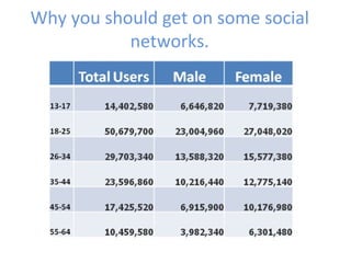 Why you should get on some social
           networks.
 