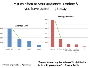 “DeVos Measuring the Value of Social Media
to Arts Organizations” – Devon Smith
 